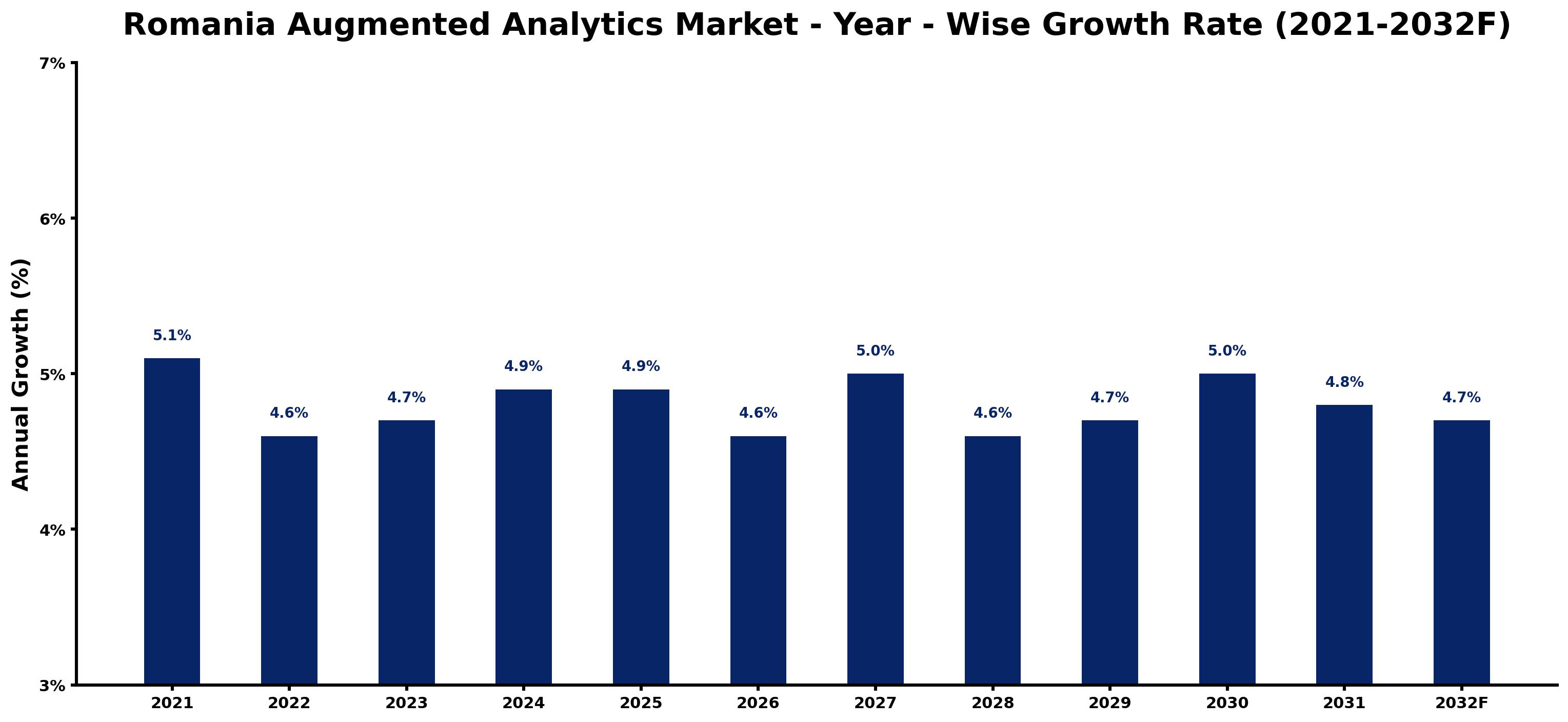 Romania Augmented Analytics Market Year-wise Growth Rate and Key Drivers