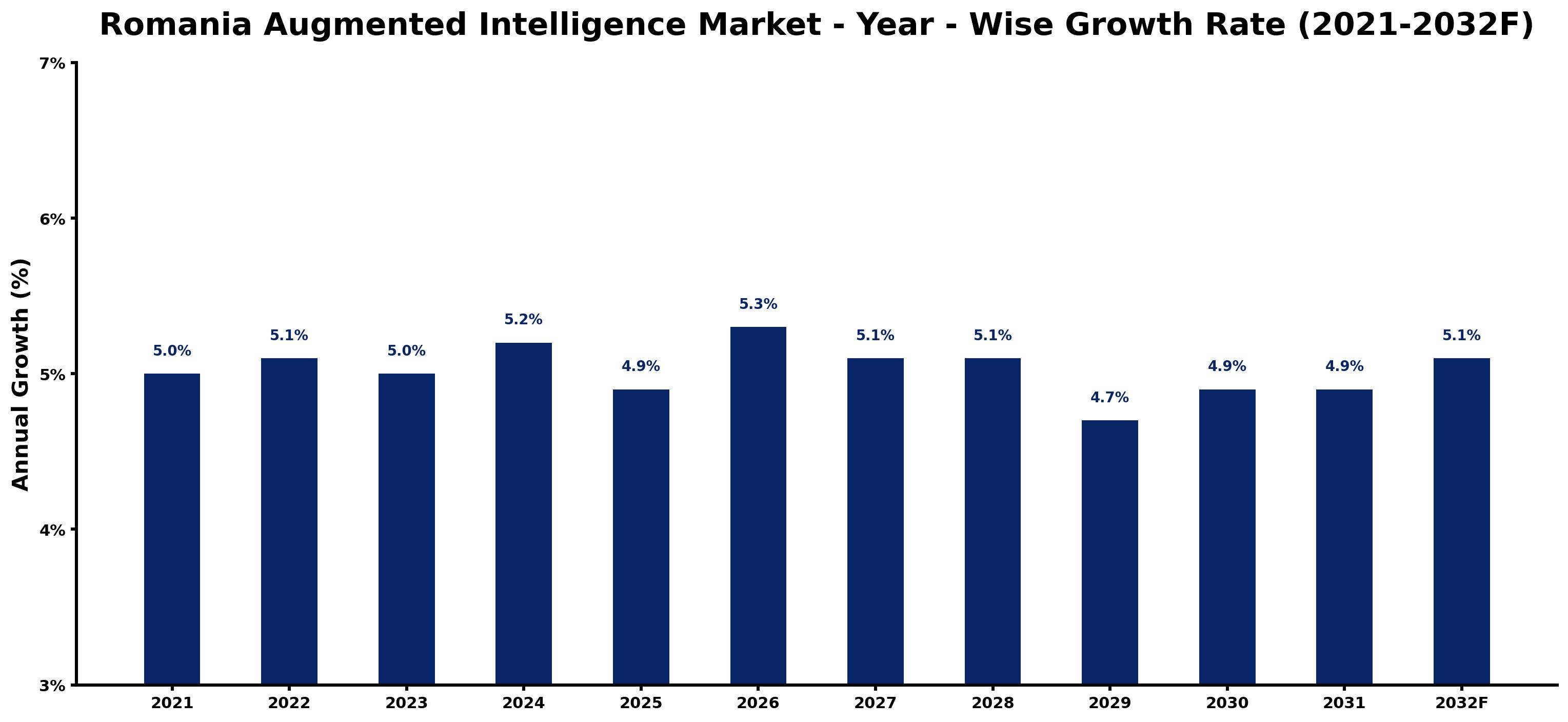 Romania Augmented Intelligence Market Year-wise Growth Rate and Key Drivers