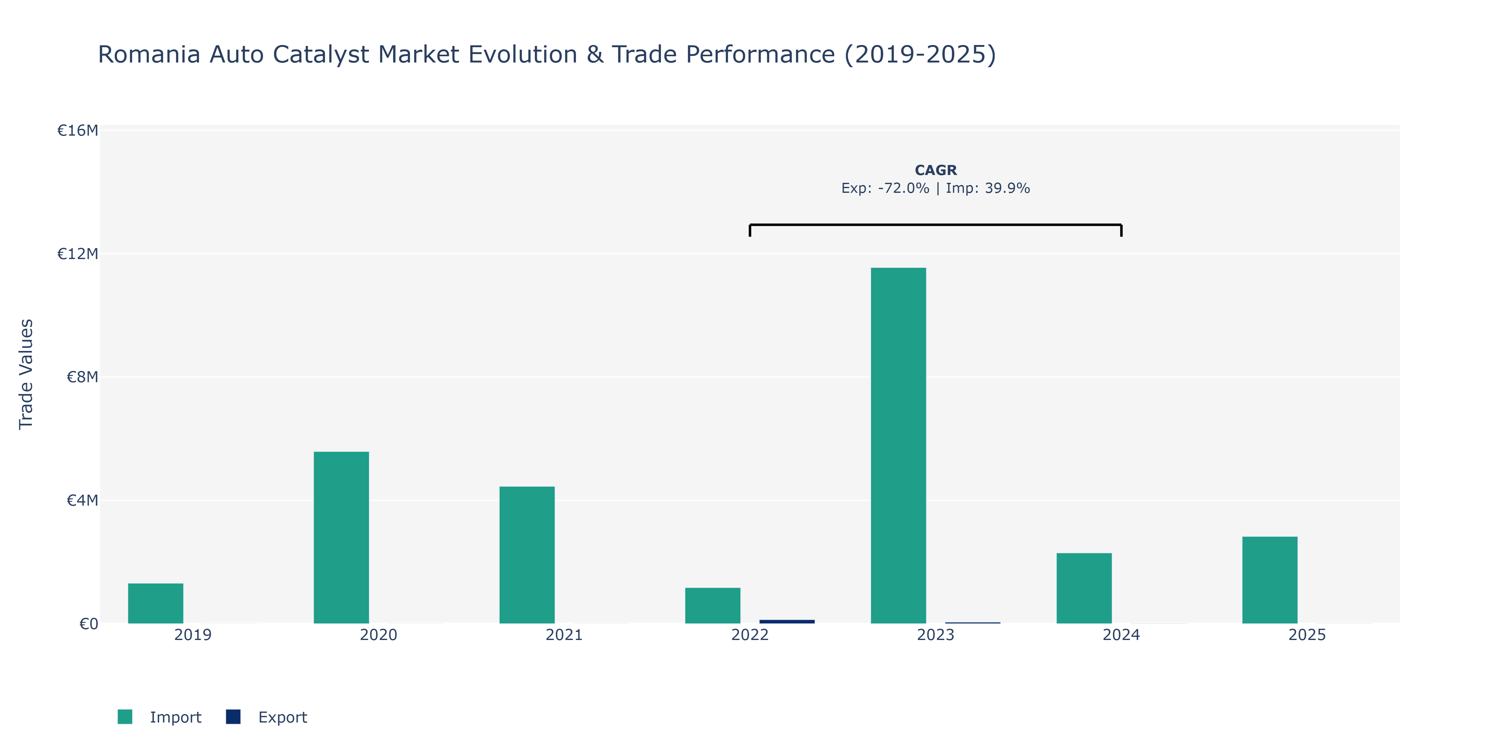 Romania Auto Catalyst Market: Production & Trade Performance (2019-2025)