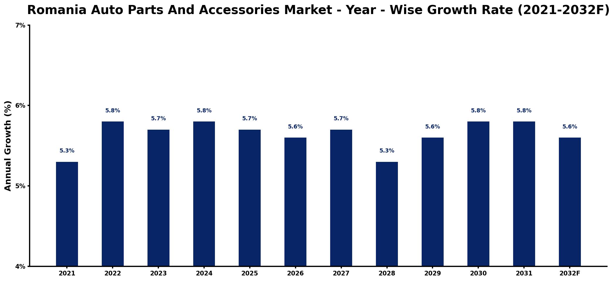 Romania Auto Parts And Accessories Market Year-wise Growth Rate and Key Drivers
