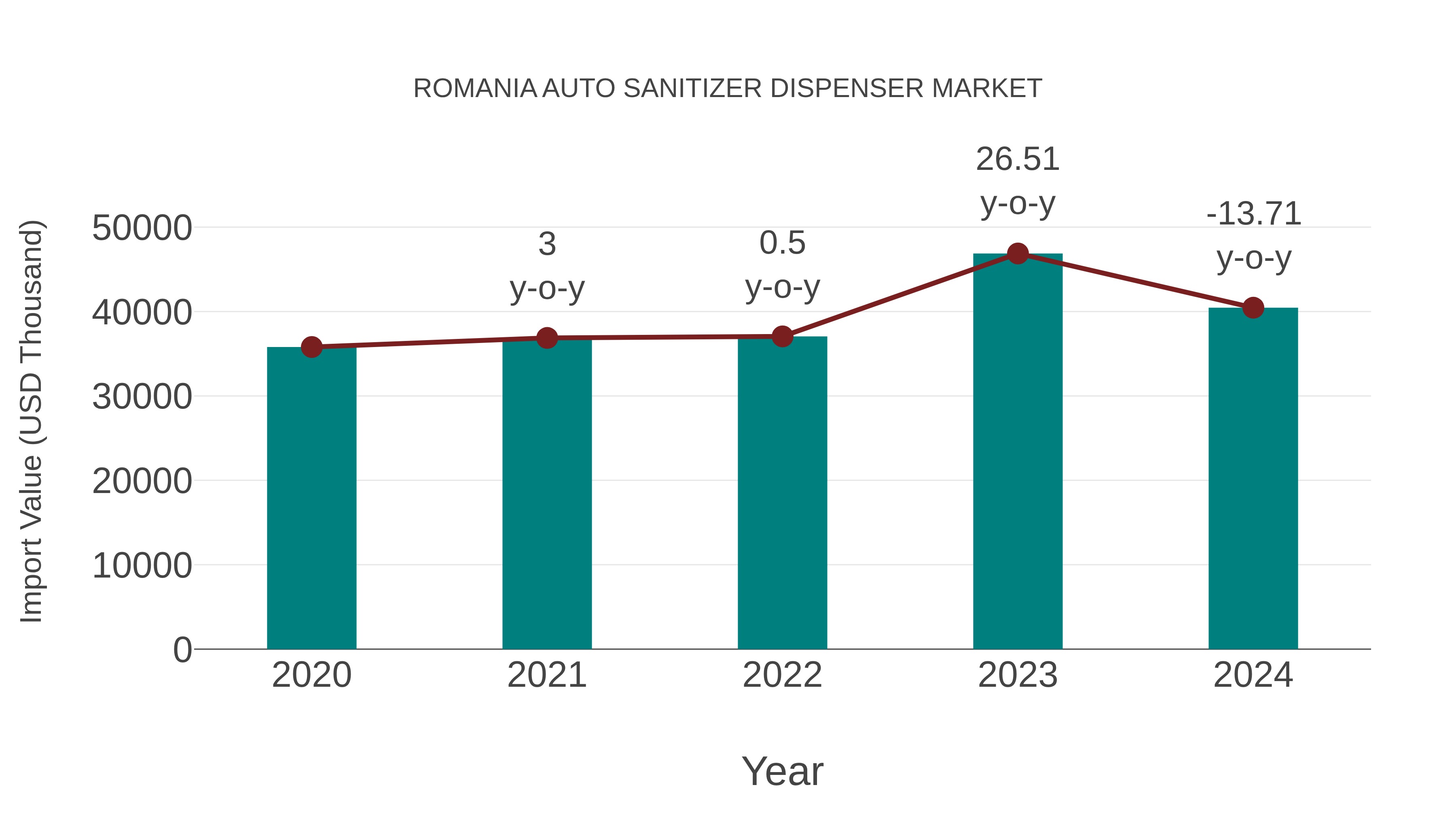  Romania Auto Sanitizer Dispenser Market: Import Trend Analysis
