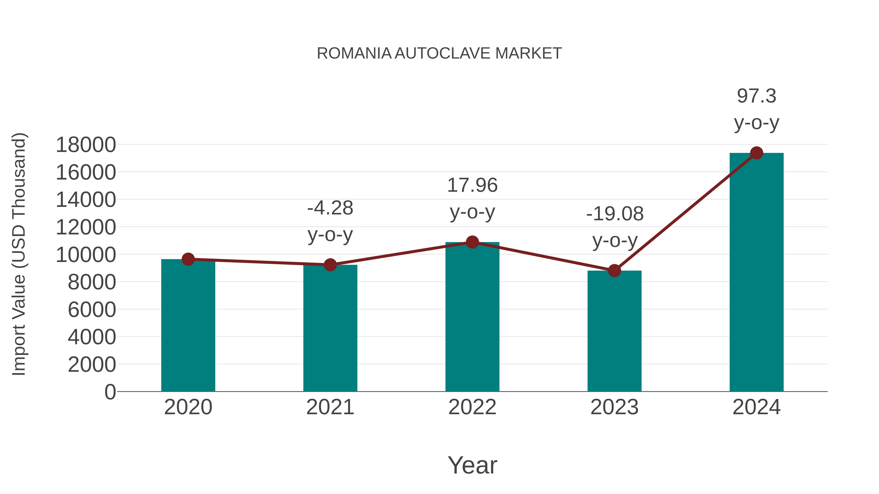 Romania Autoclave Market: Import Trend Analysis