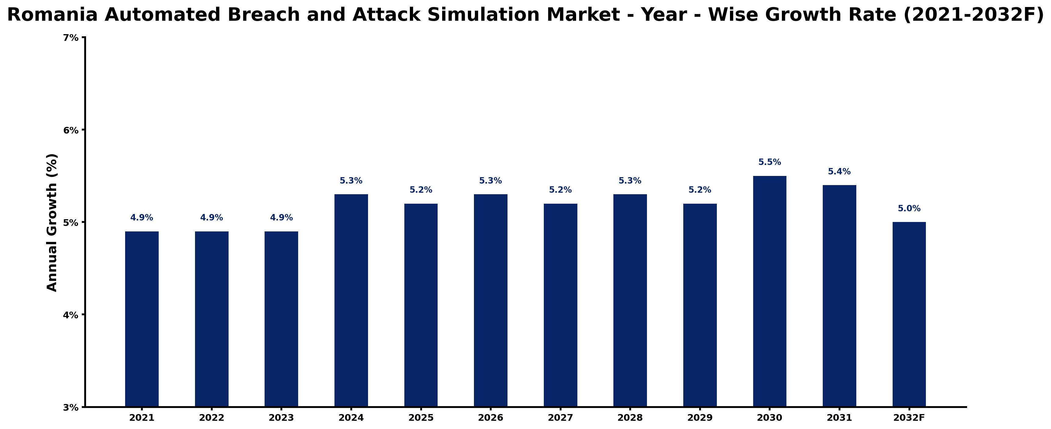 Romania Automated Breach and Attack Simulation Market Year-wise Growth Rate and Key Drivers