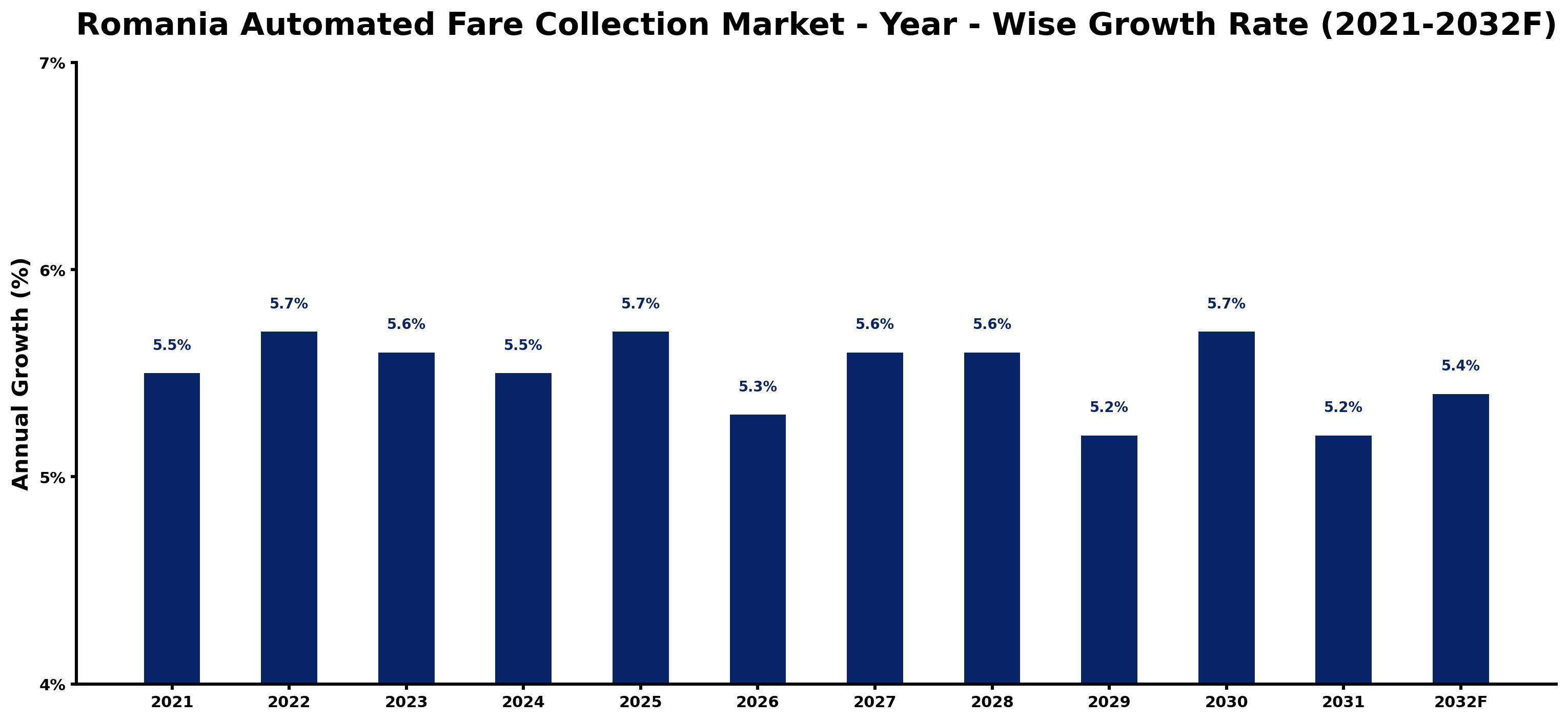 Romania Automated Fare Collection Market Year-wise Growth Rate and Key Drivers
