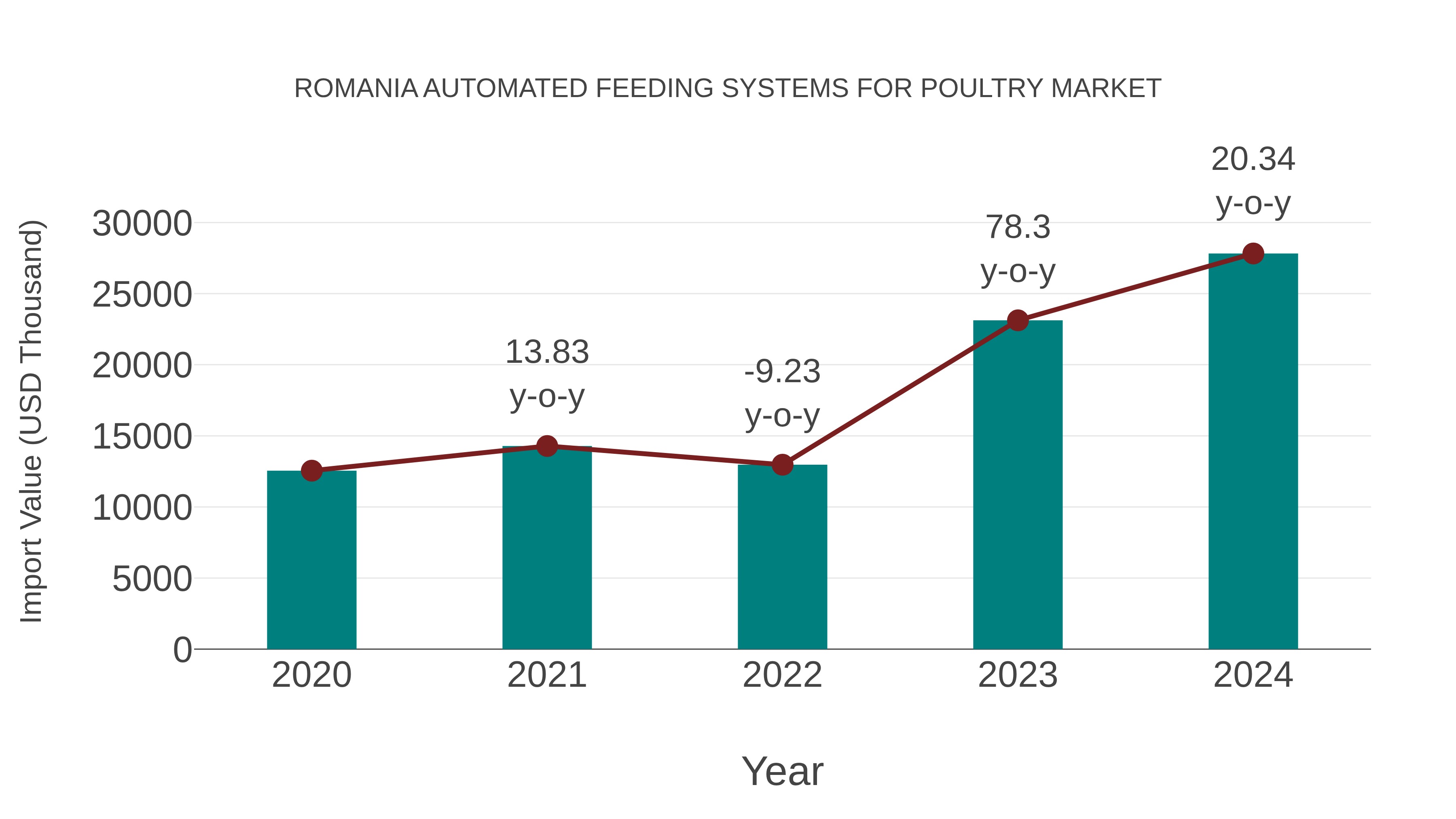 Romania Automated Feeding Systems for Poultry Market: Import Trend Analysis