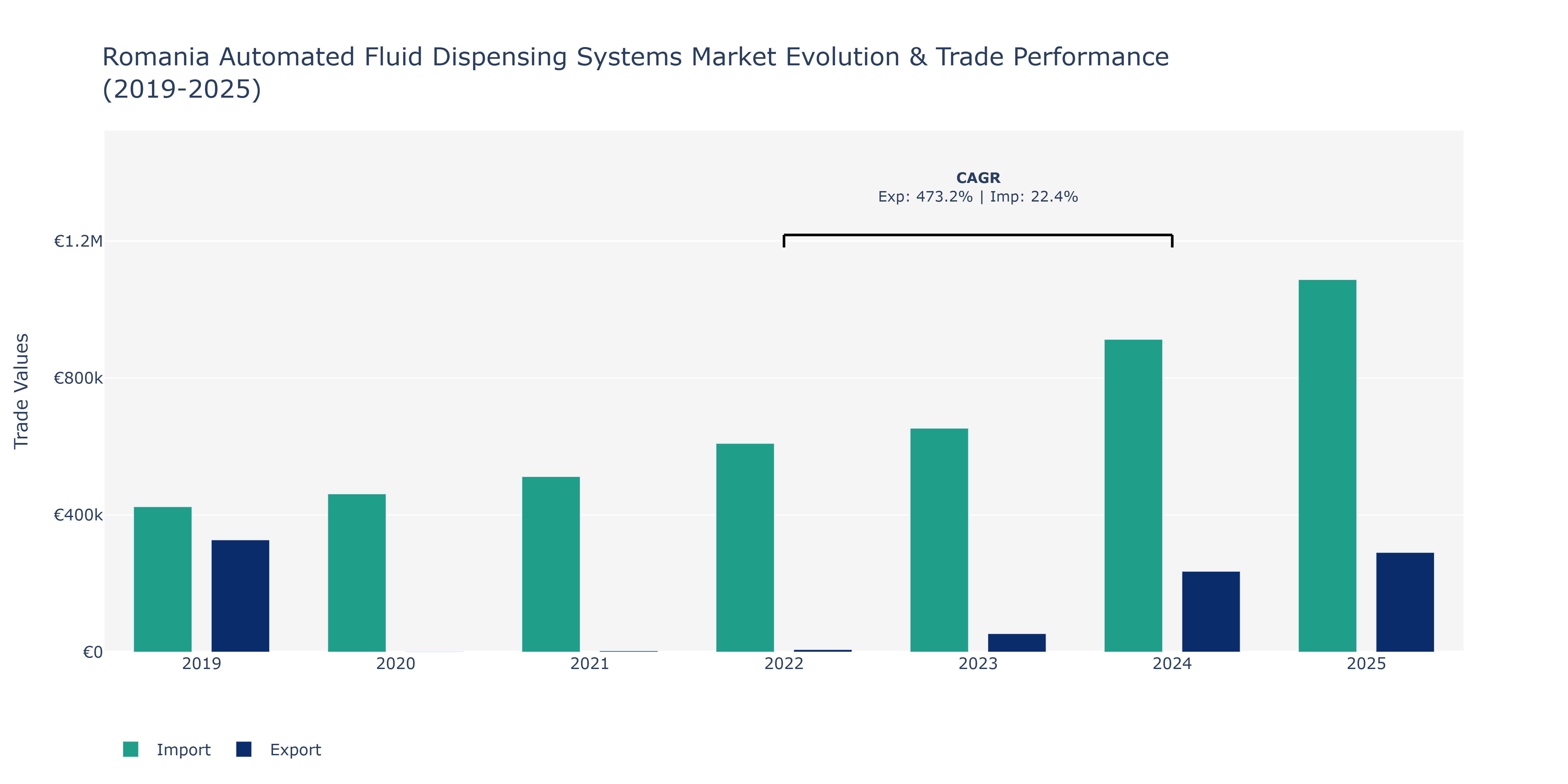 Romania Automated Fluid Dispensing Systems Market: Production & Trade Performance (2019-2025)