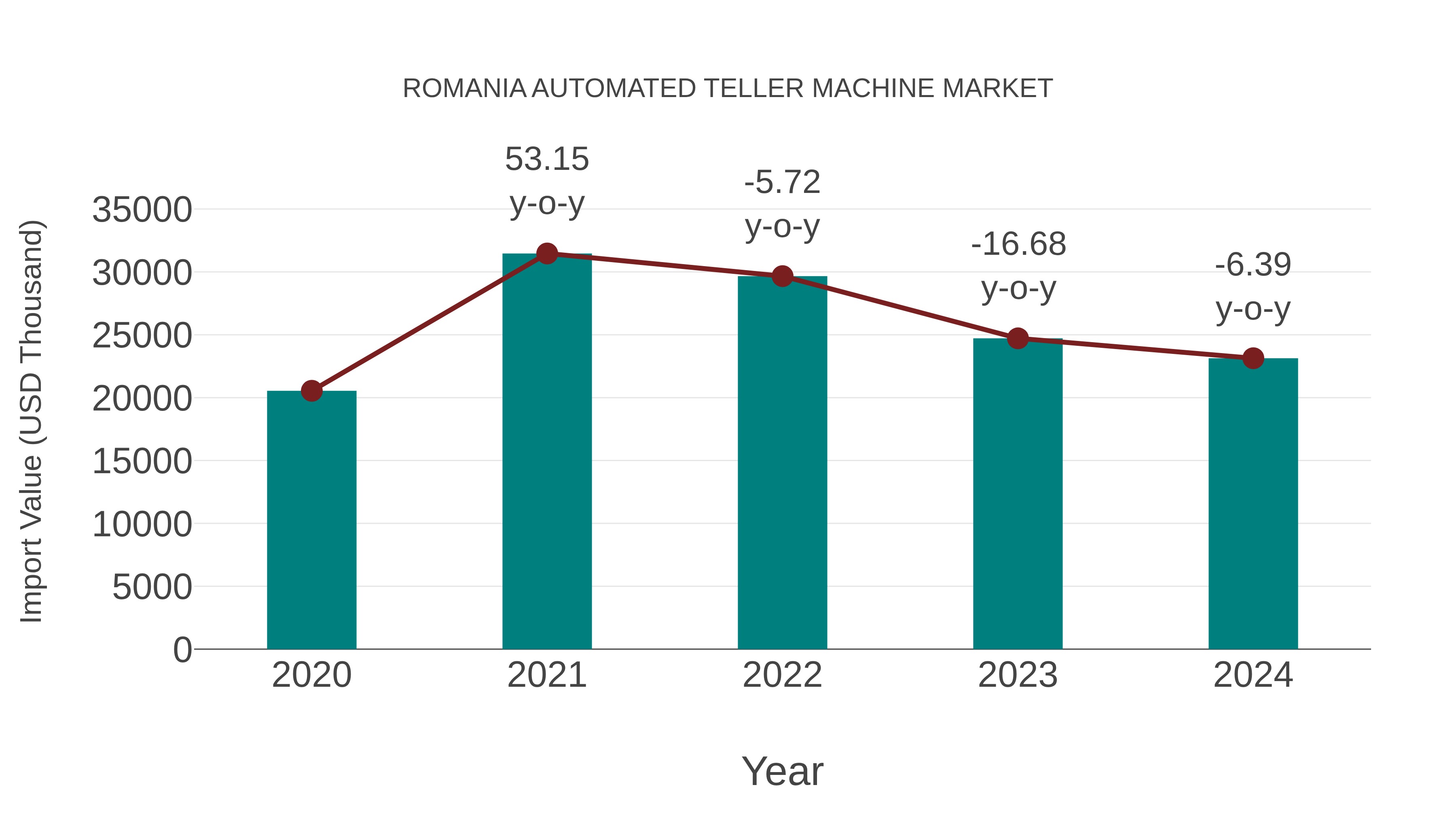 Romania Automated Teller Machine Market: Import Trend Analysis