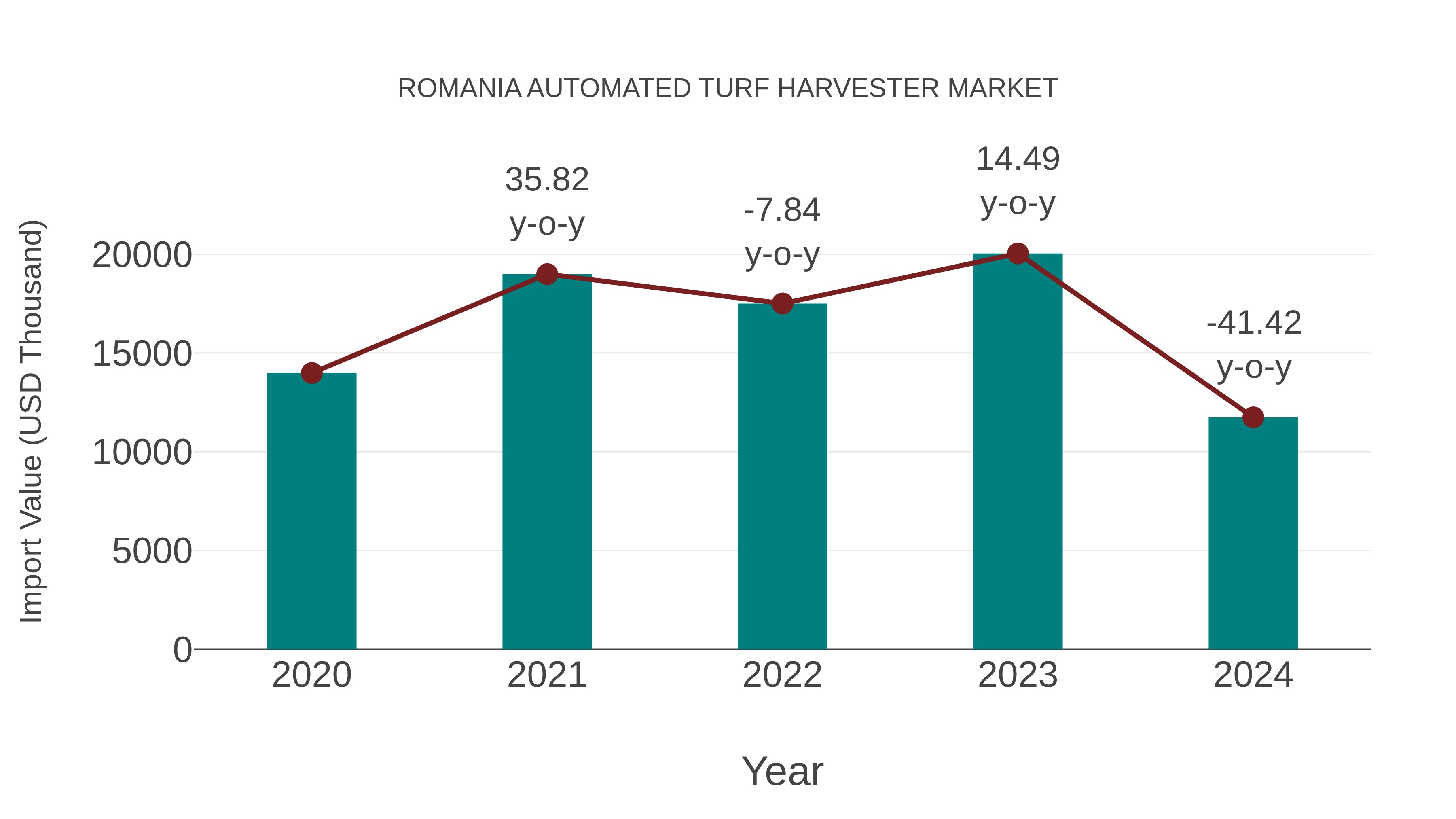  Romania Automated Turf Harvester Market: Import Trend Analysis