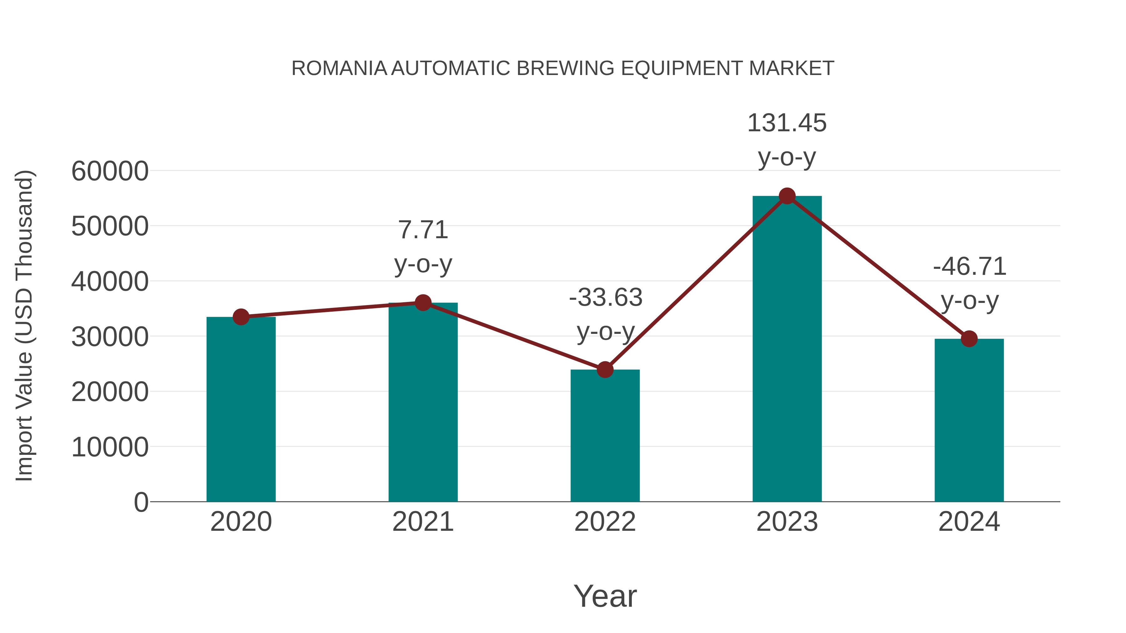 Romania Automatic Brewing Equipment Market: Import Trend Analysis