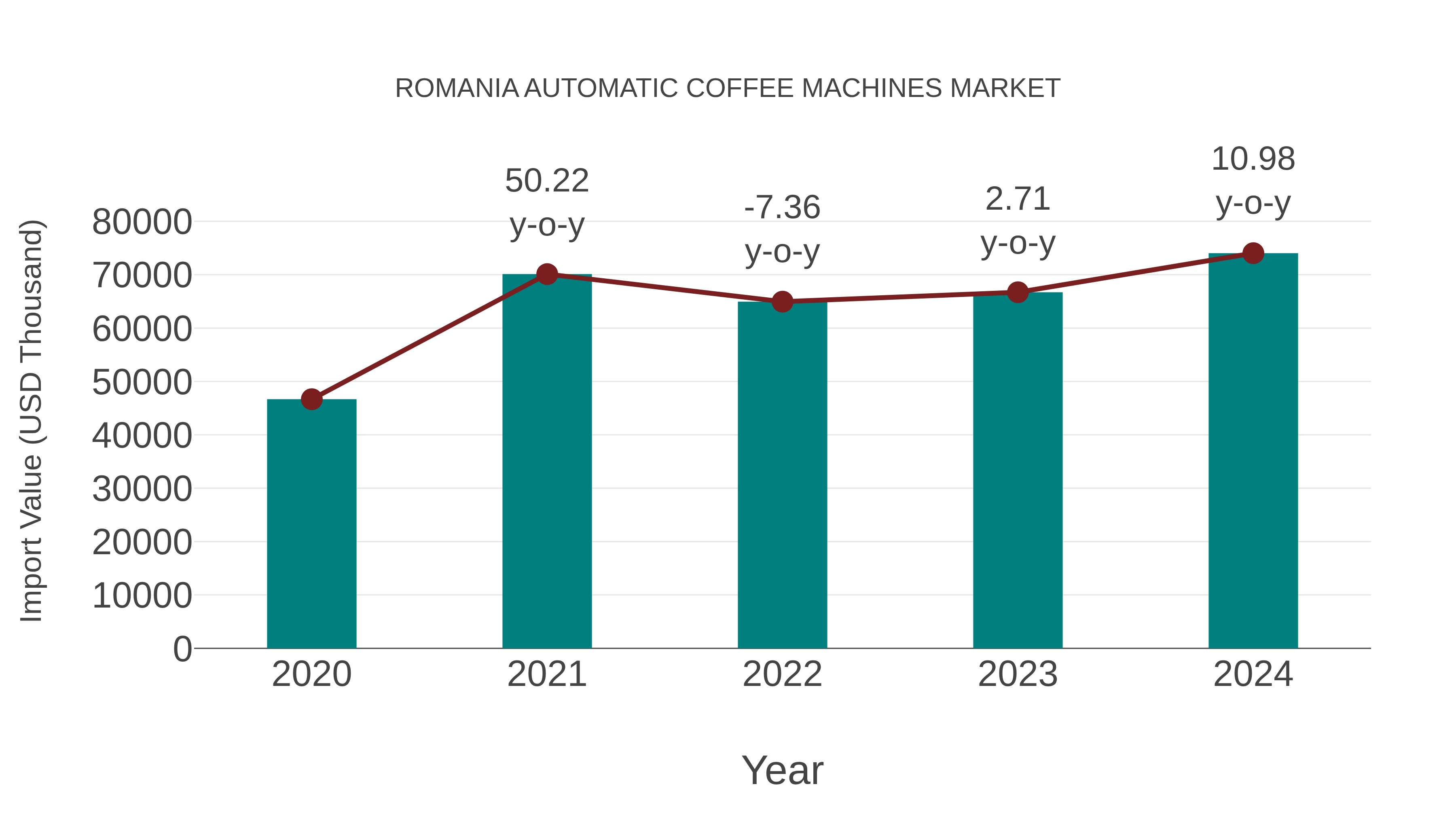  Romania Automatic Coffee Machines Market: Import Trend Analysis