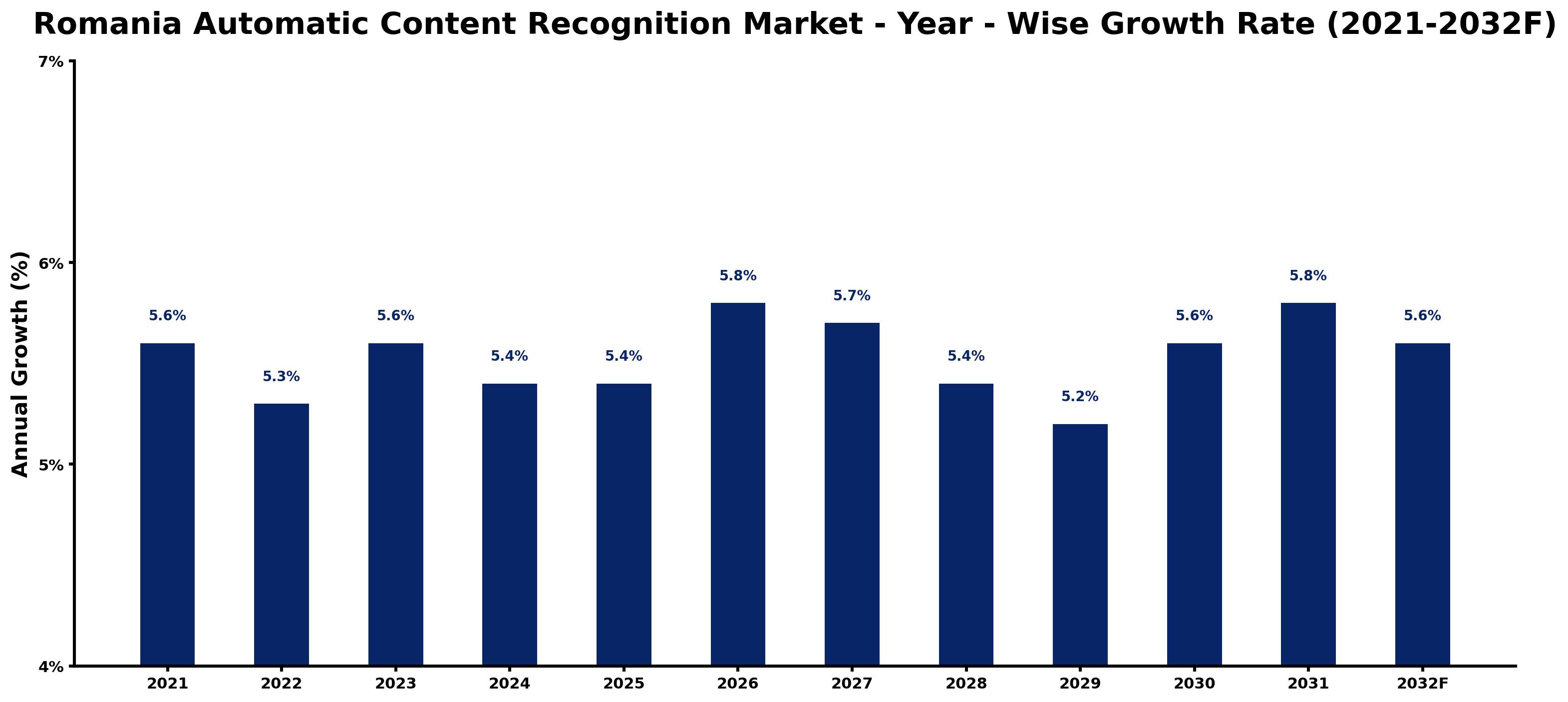 Romania Automatic Content Recognition Market Year-wise Growth Rate and Key Drivers