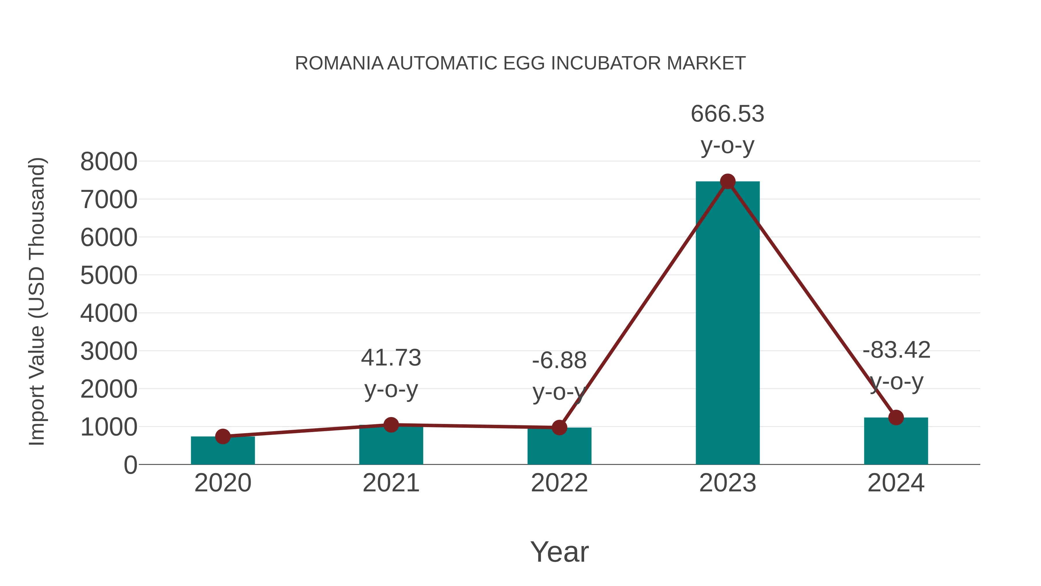  Romania Automatic Egg Incubator Market: Import Trend Analysis
