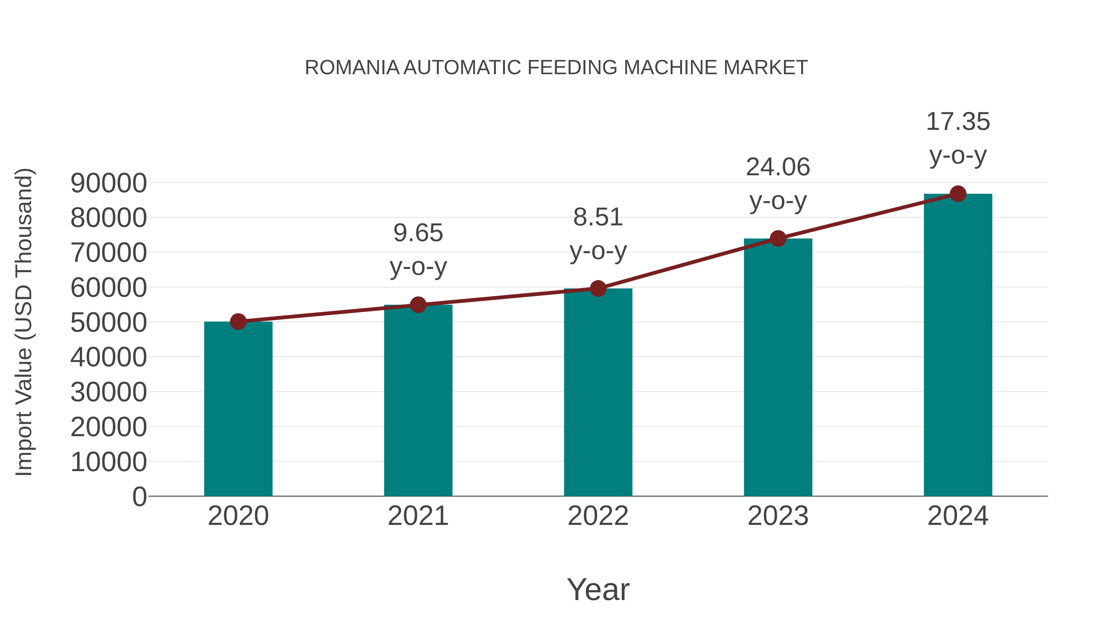  Romania Automatic Feeding Machine Market: Import Trend Analysis