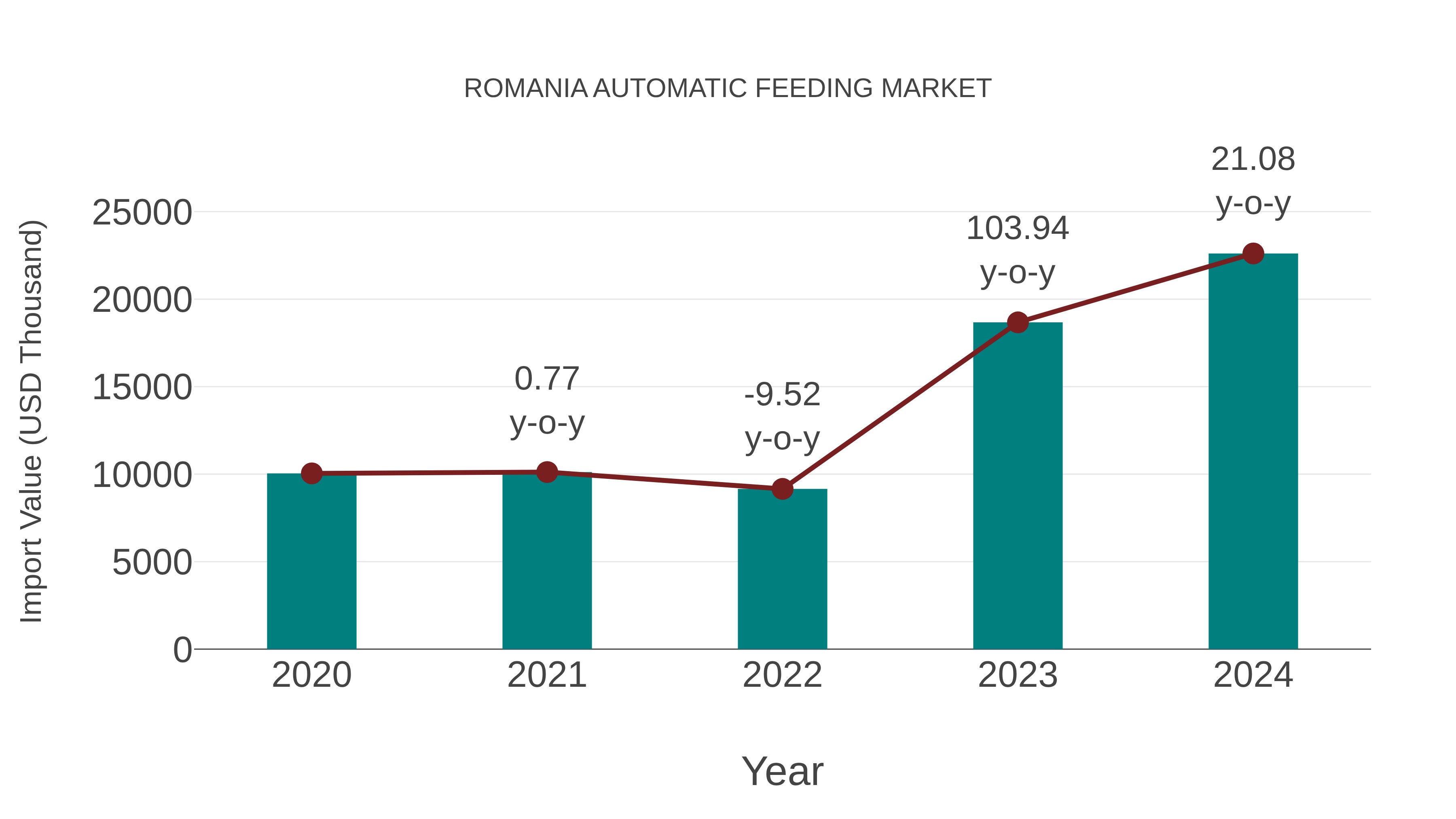  Romania Automatic Feeding Market: Import Trend Analysis