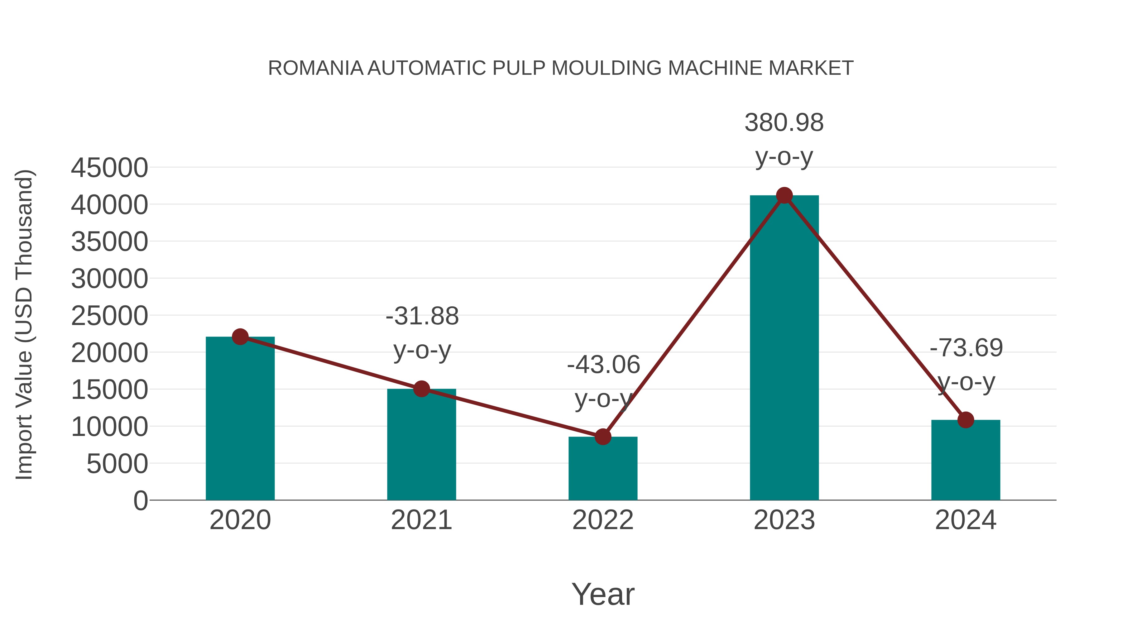  Romania Automatic Pulp Moulding Machine Market: Import Trend Analysis