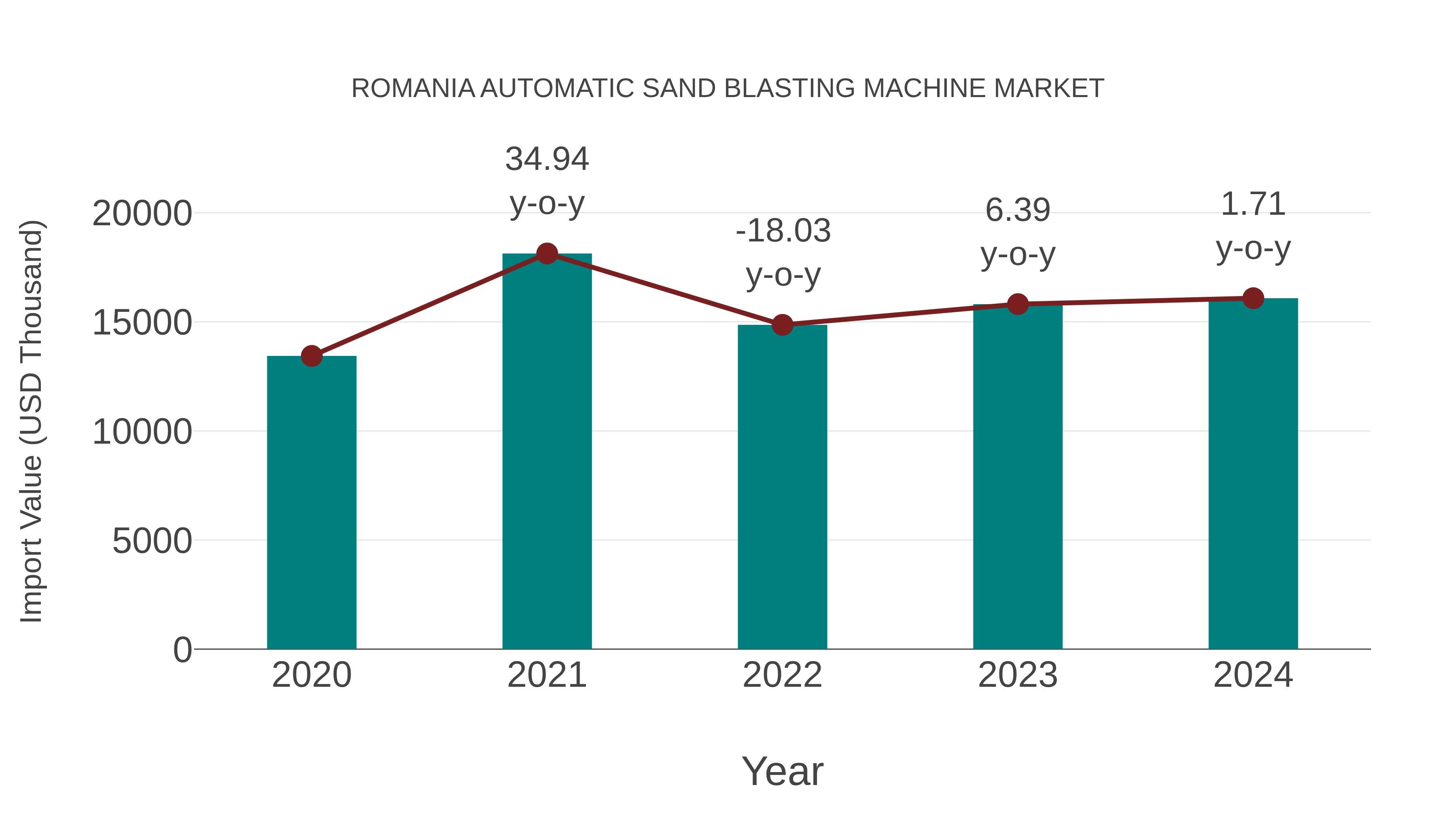  Romania Automatic Sand Blasting Machine Market: Import Trend Analysis
