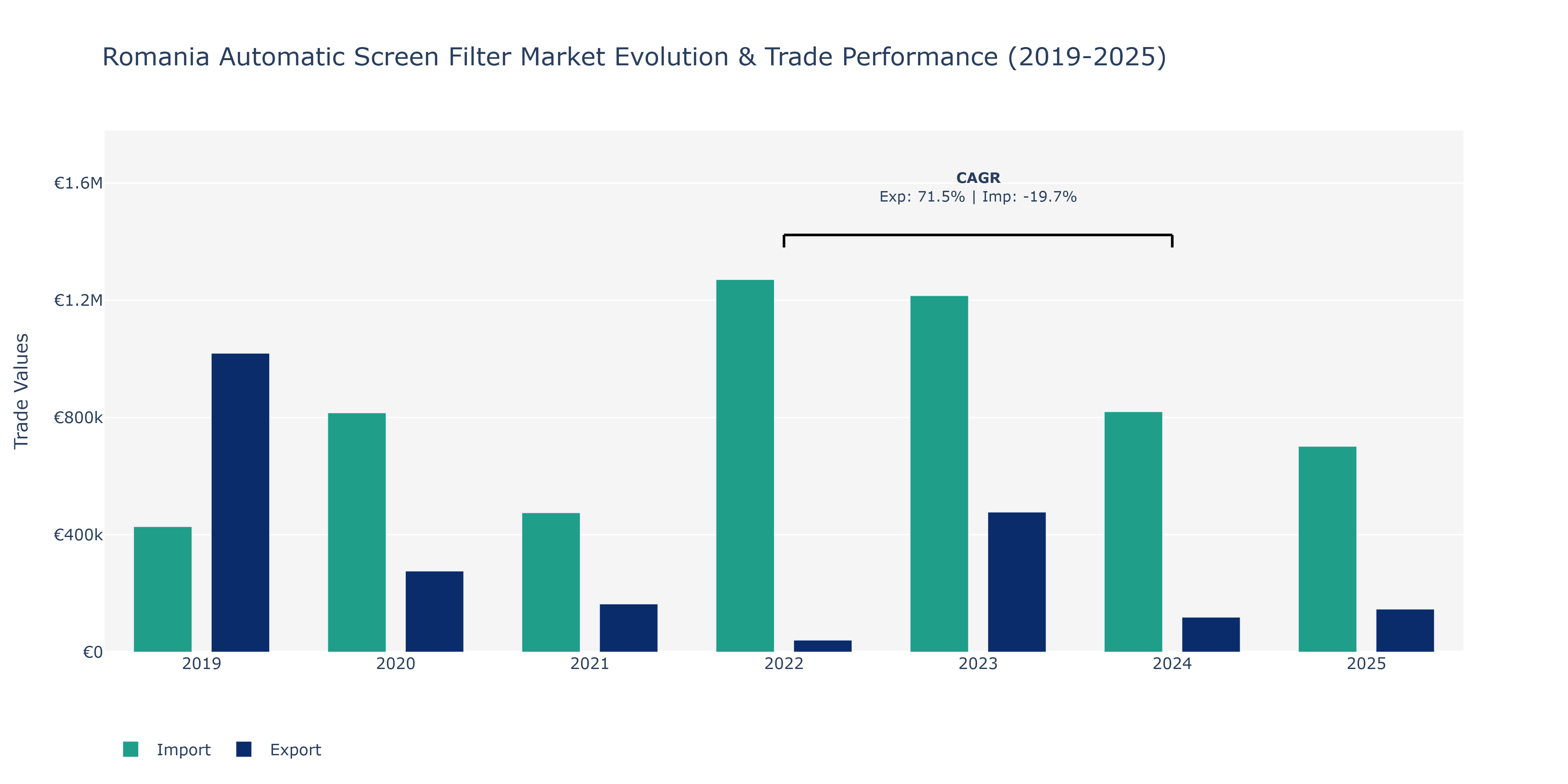 Romania Automatic Screen Filter Market: Production & Trade Performance (2019-2025)