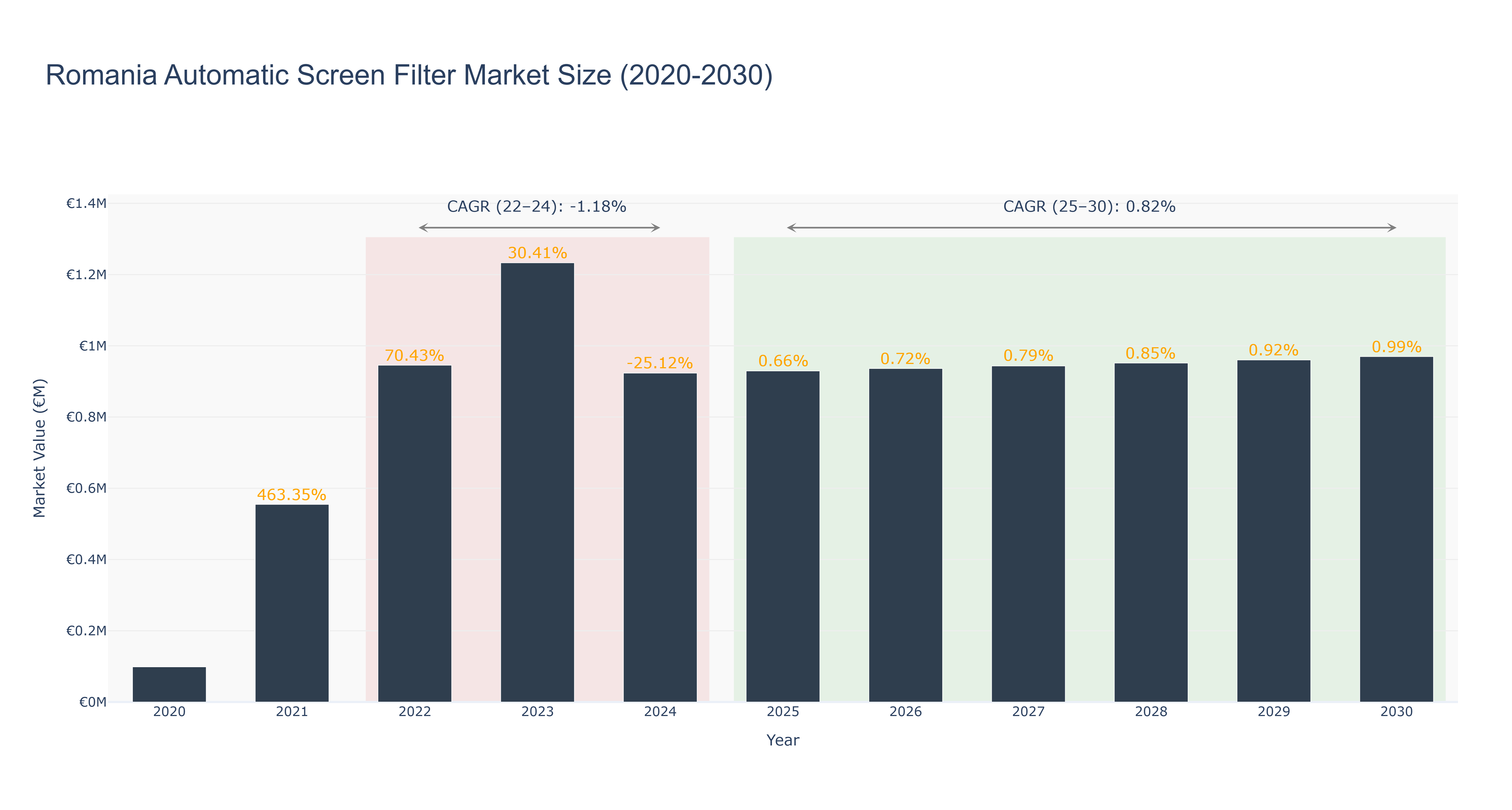 Romania Automatic Screen Filter Market Size (2020-2030)