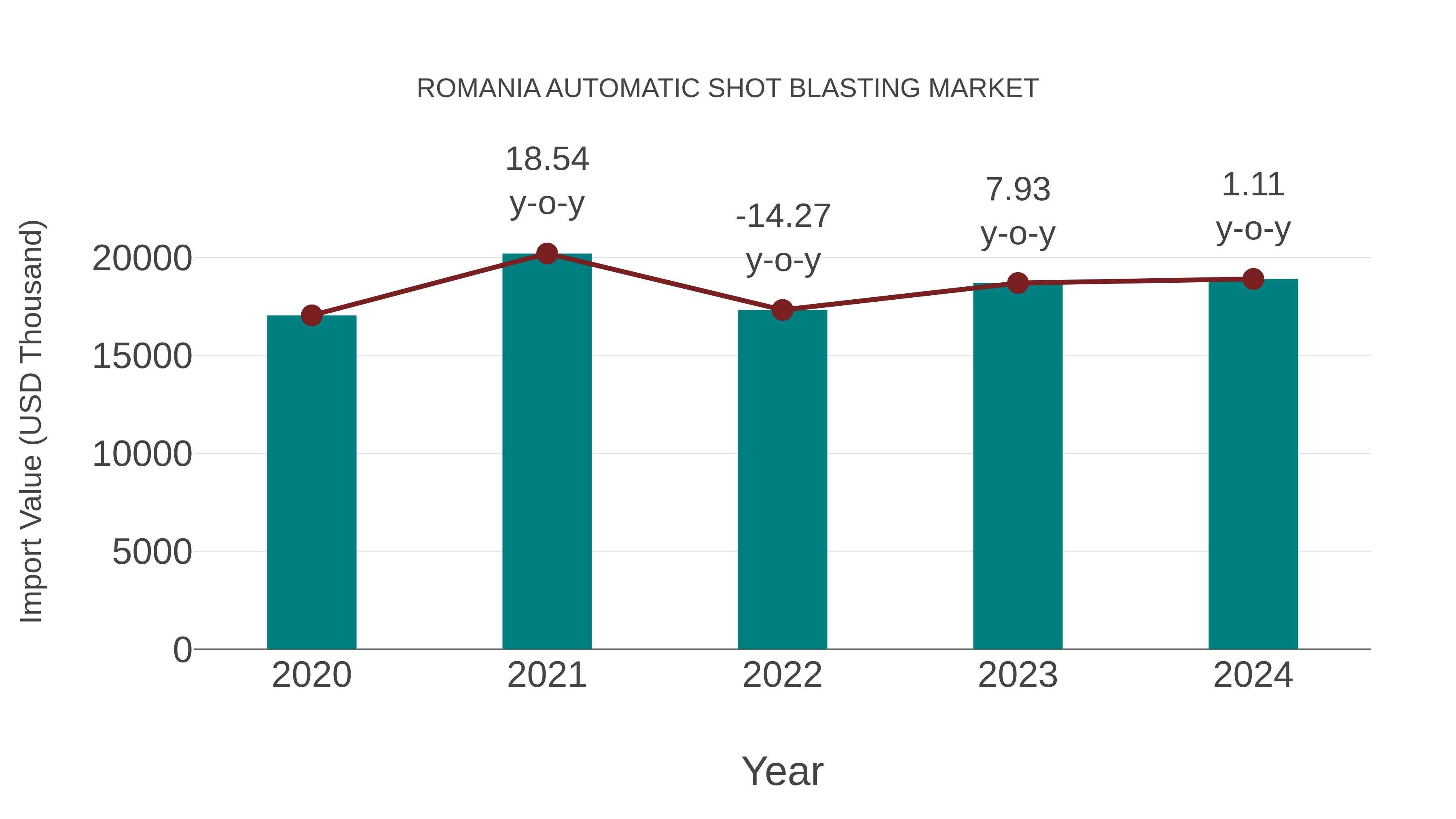  Romania Automatic Shot Blasting Market: Import Trend Analysis