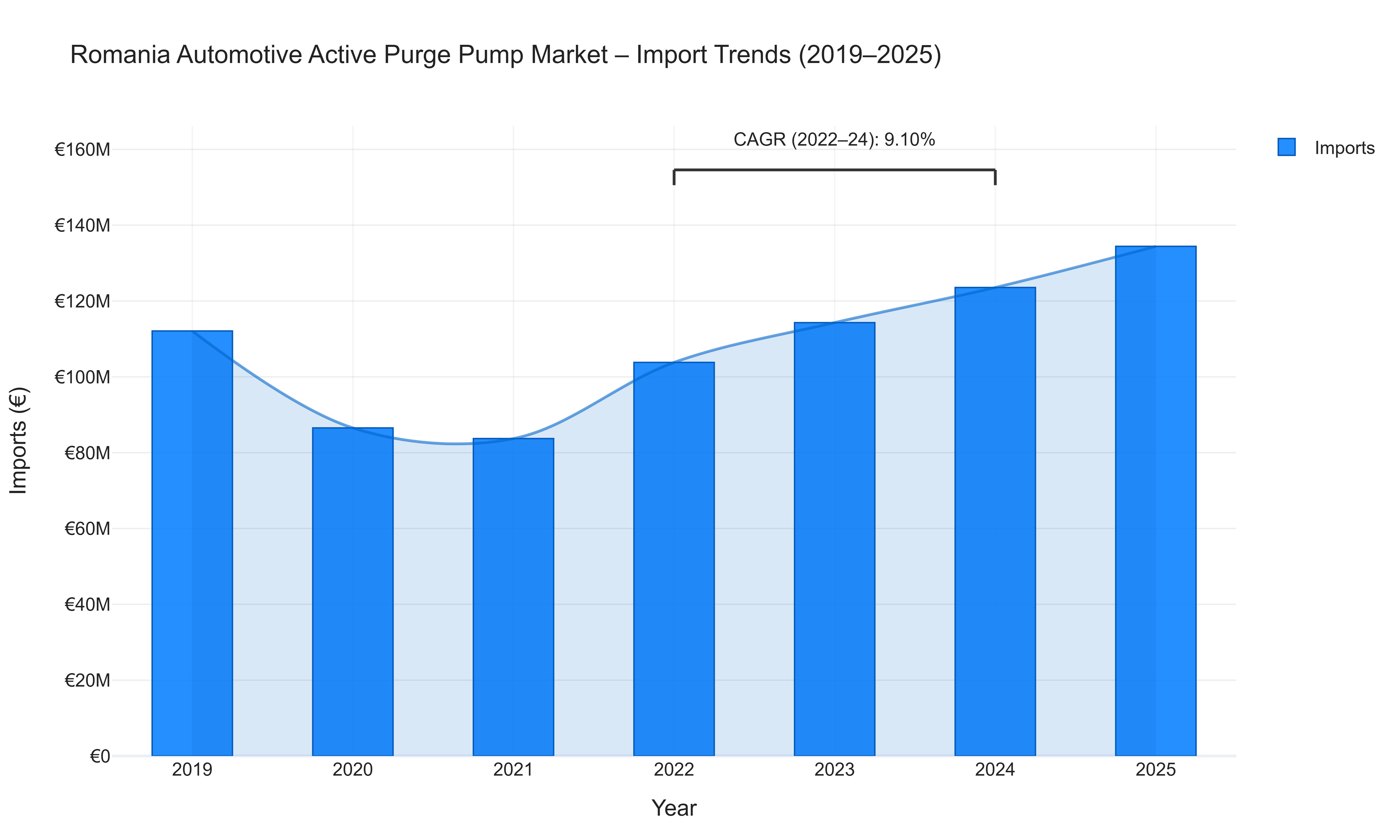 Romania Automotive Active Purge Pump Market - Import Trends (2019-2025)