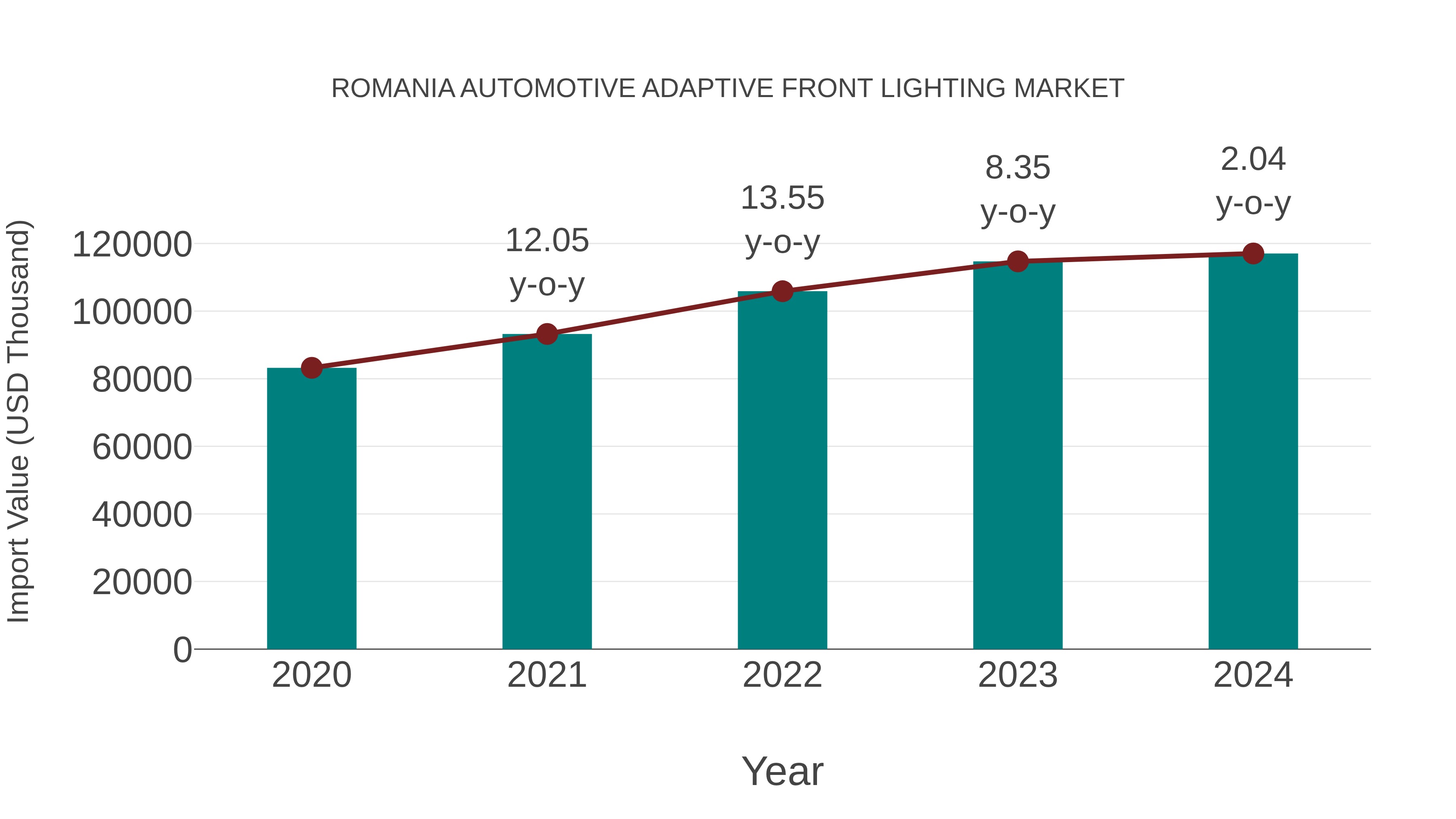  Romania Automotive Adaptive Front Lighting Market: Import Trend Analysis