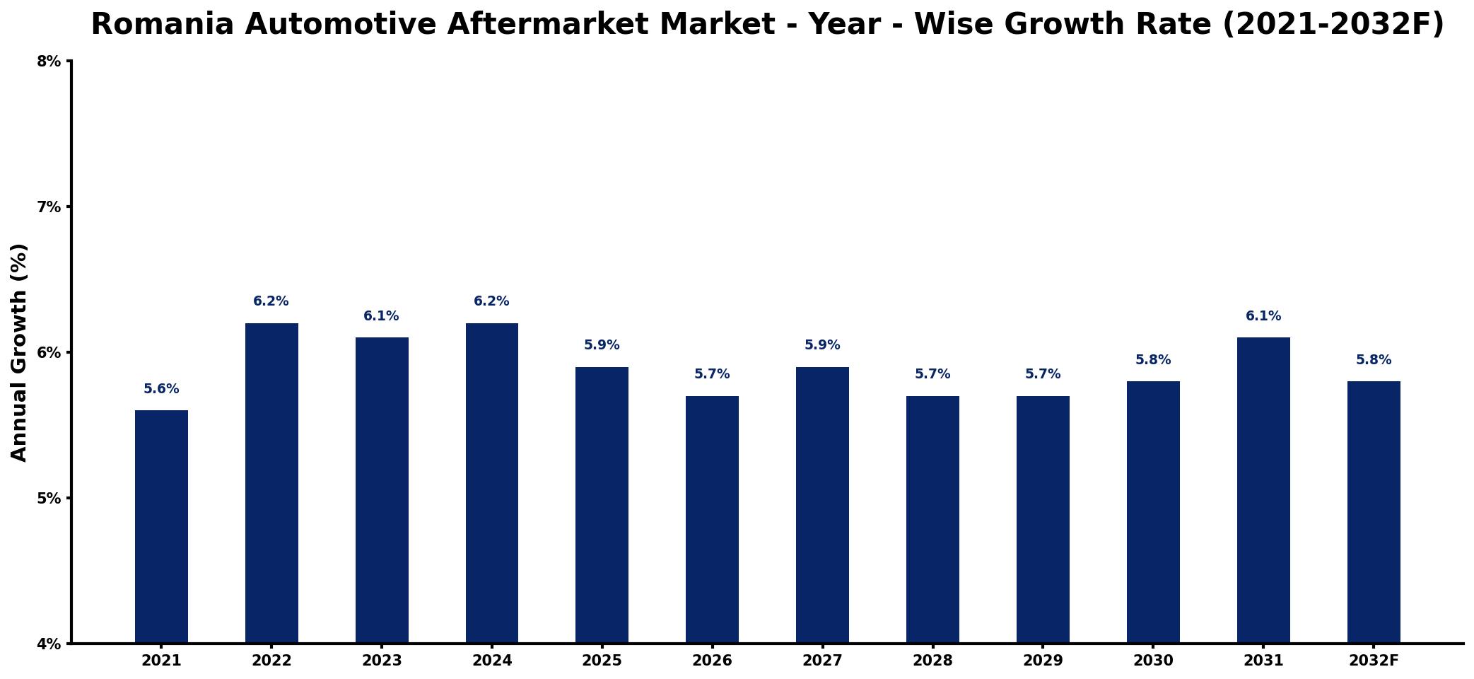 Romania Automotive Aftermarket Market Year-wise Growth Rate and Key Drivers