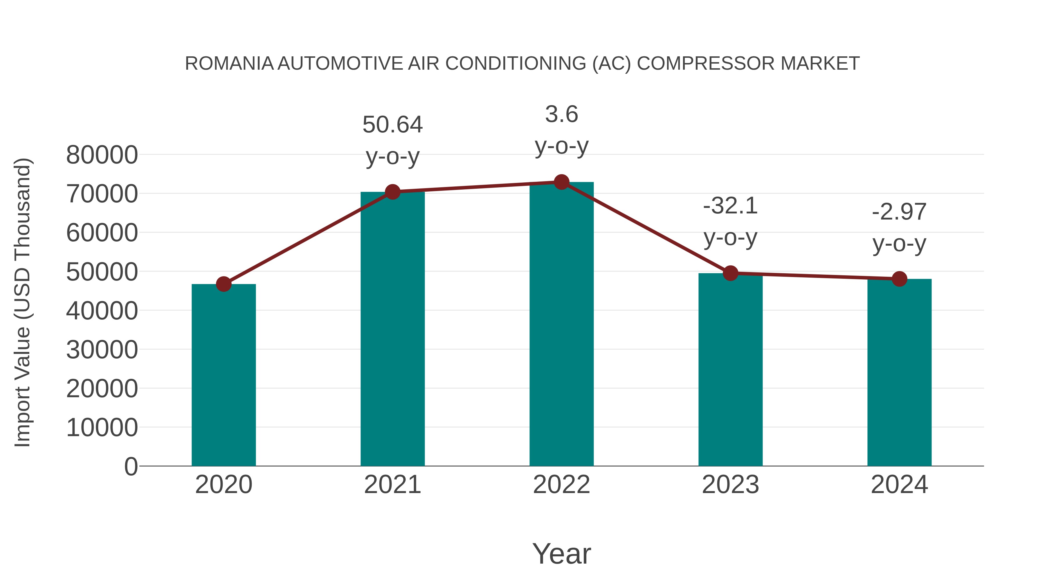  Romania Automotive Air Conditioning (Ac) Compressor Market: Import Trend Analysis