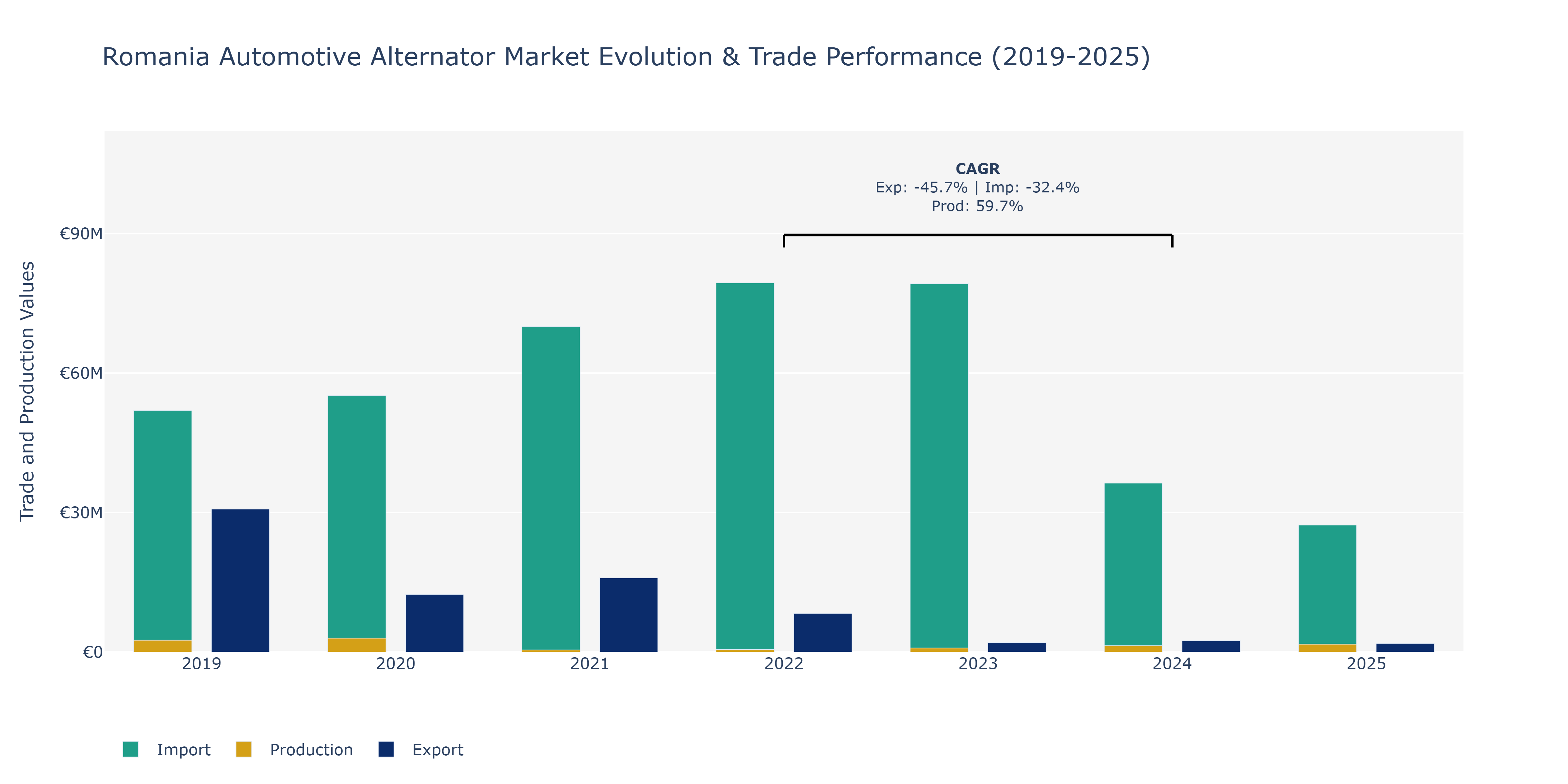Romania Automotive Alternator Market: Production & Trade Performance (2019-2025) Size