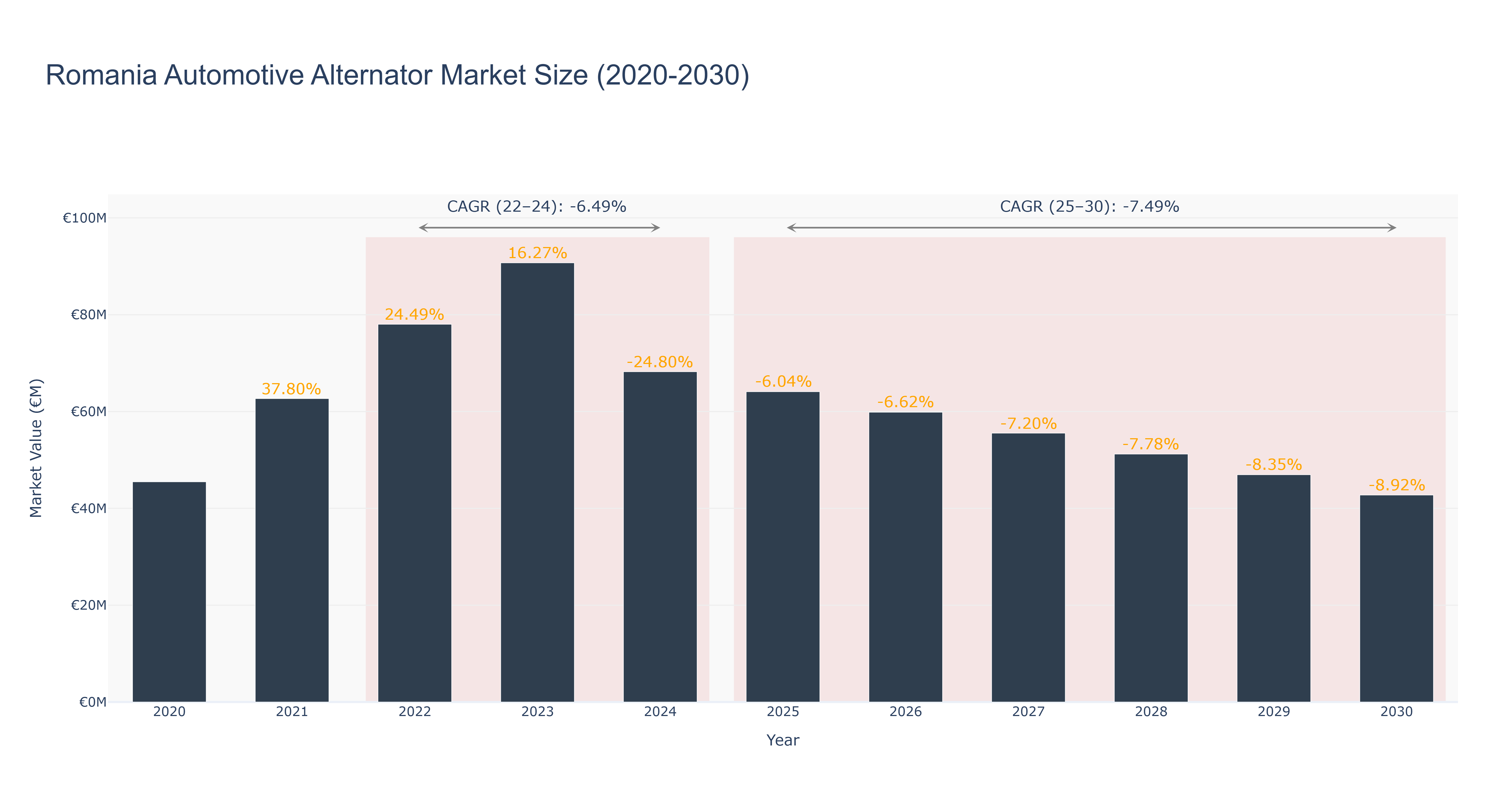 Romania Automotive Alternator Market Size (2020-2030) Size