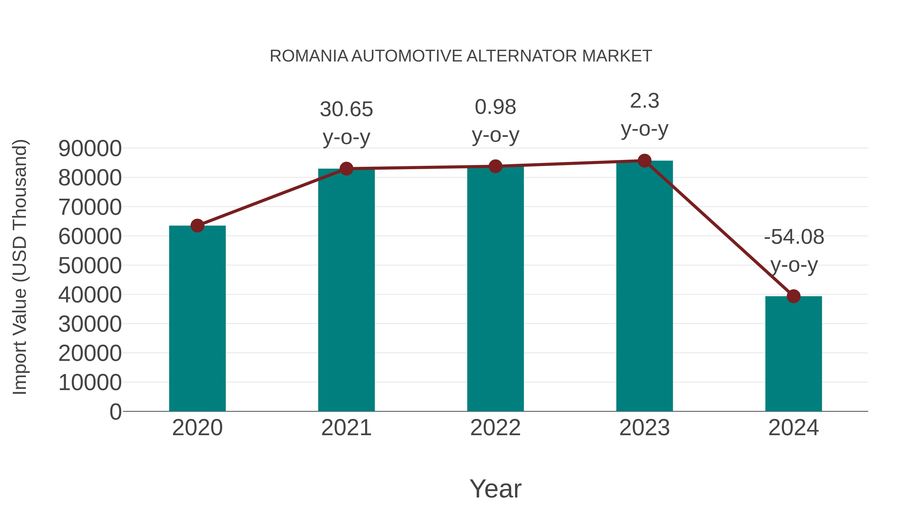  Romania Automotive Alternator Market: Import Trend Analysis