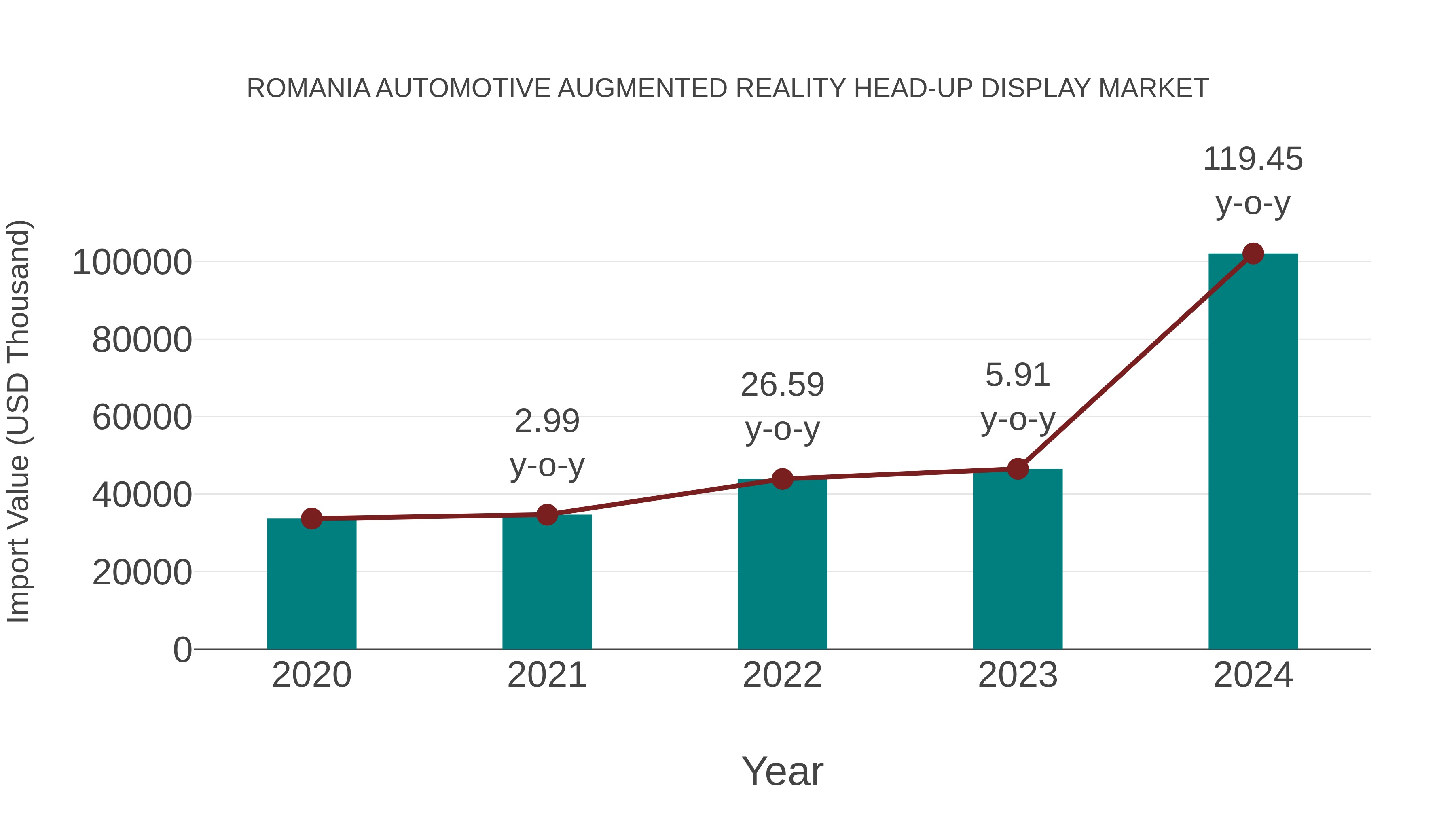  Romania Automotive Augmented Reality Head-up Display Market: Import Trend Analysis