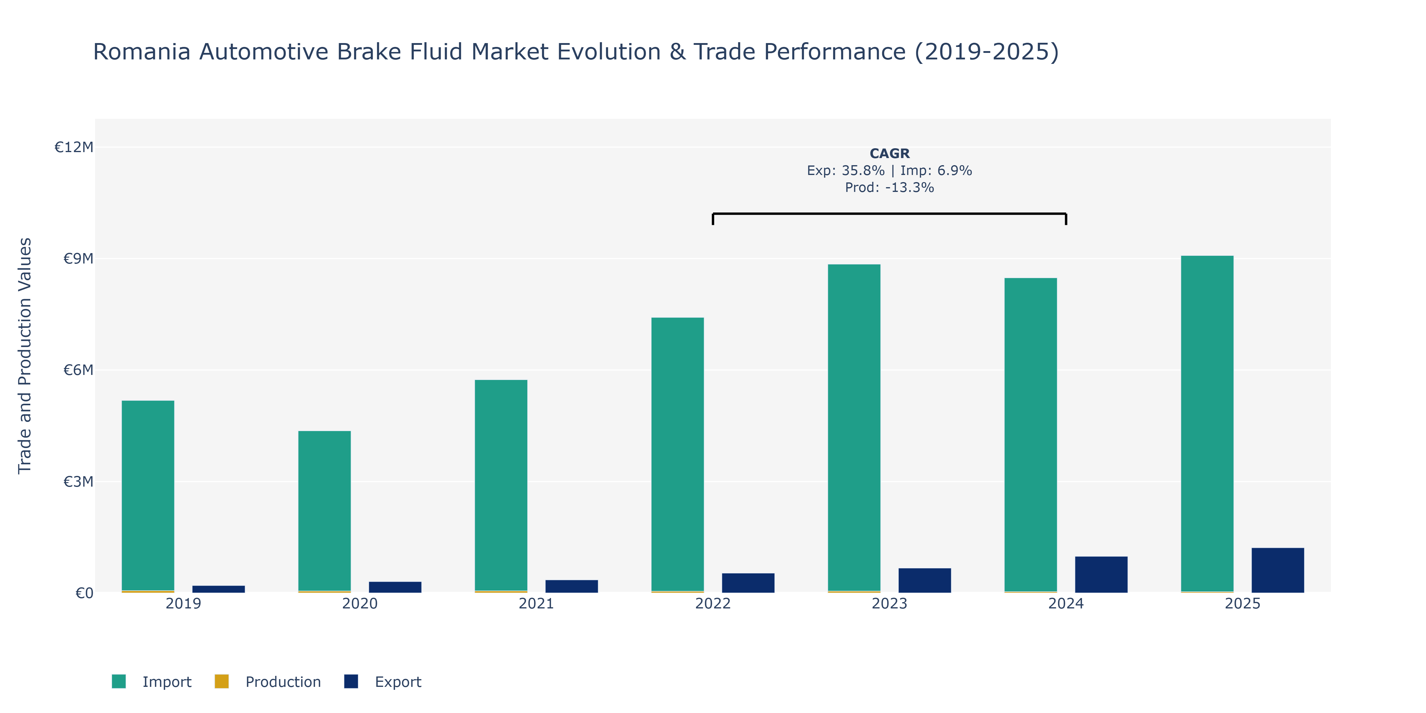 Romania Automotive Brake Fluid Market: Production & Trade Performance (2019-2025)