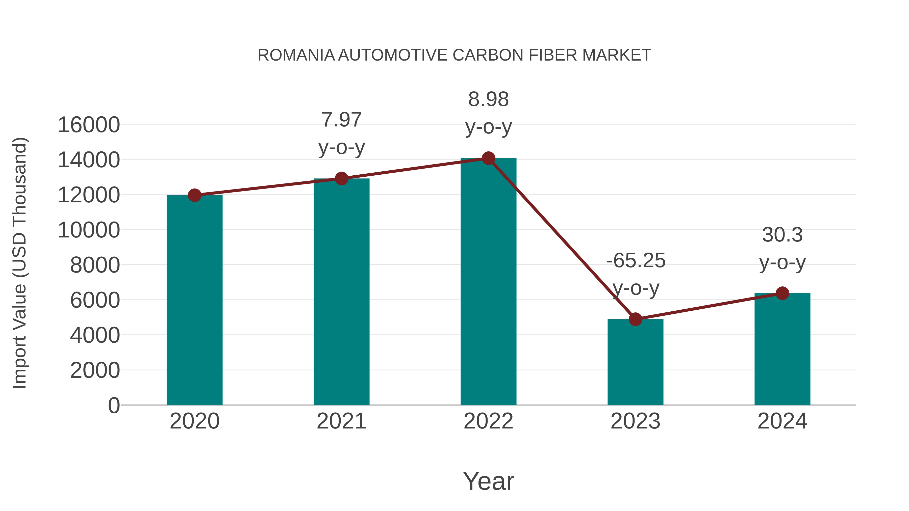  Romania Automotive Carbon Fiber Market: Import Trend Analysis