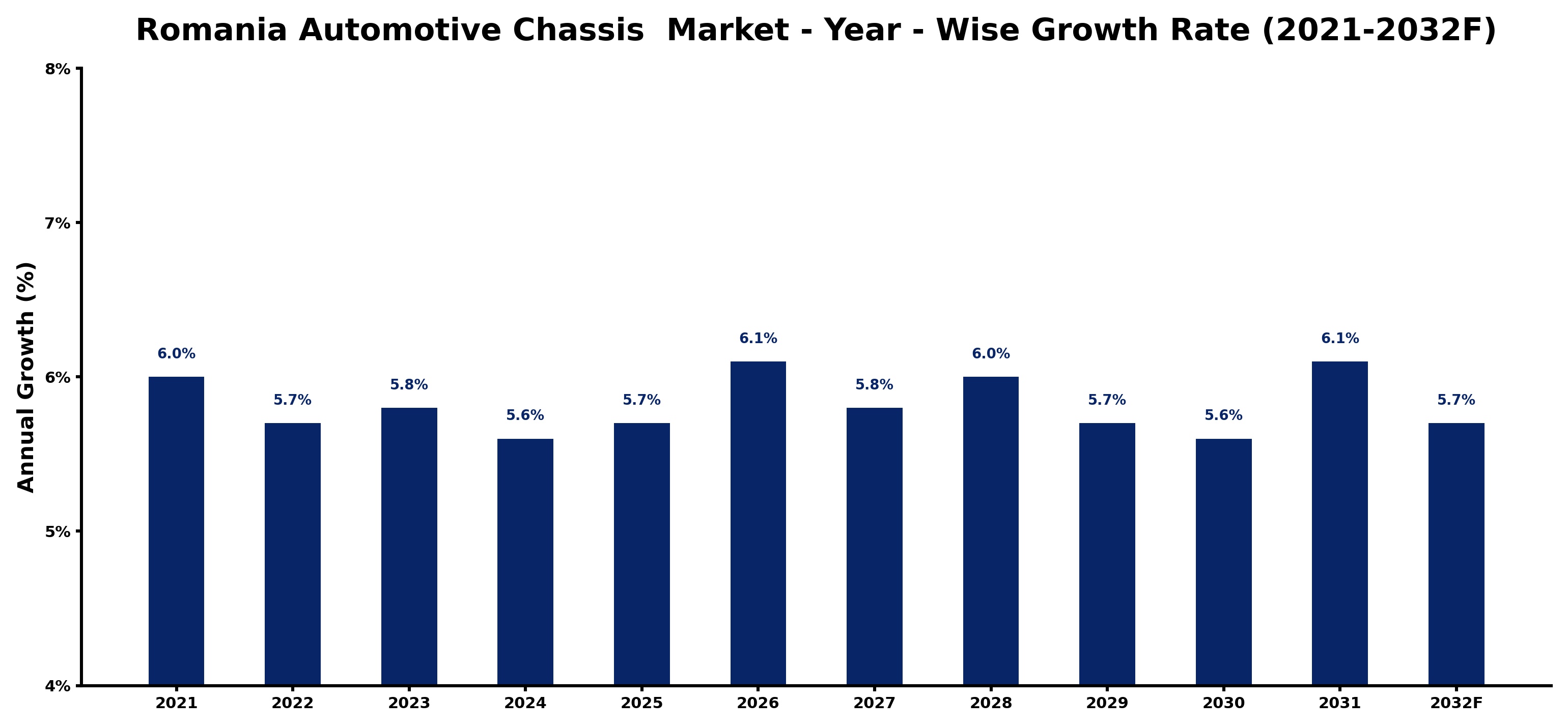 Romania Automotive Chassis Market Year-wise Growth Rate and Key Drivers