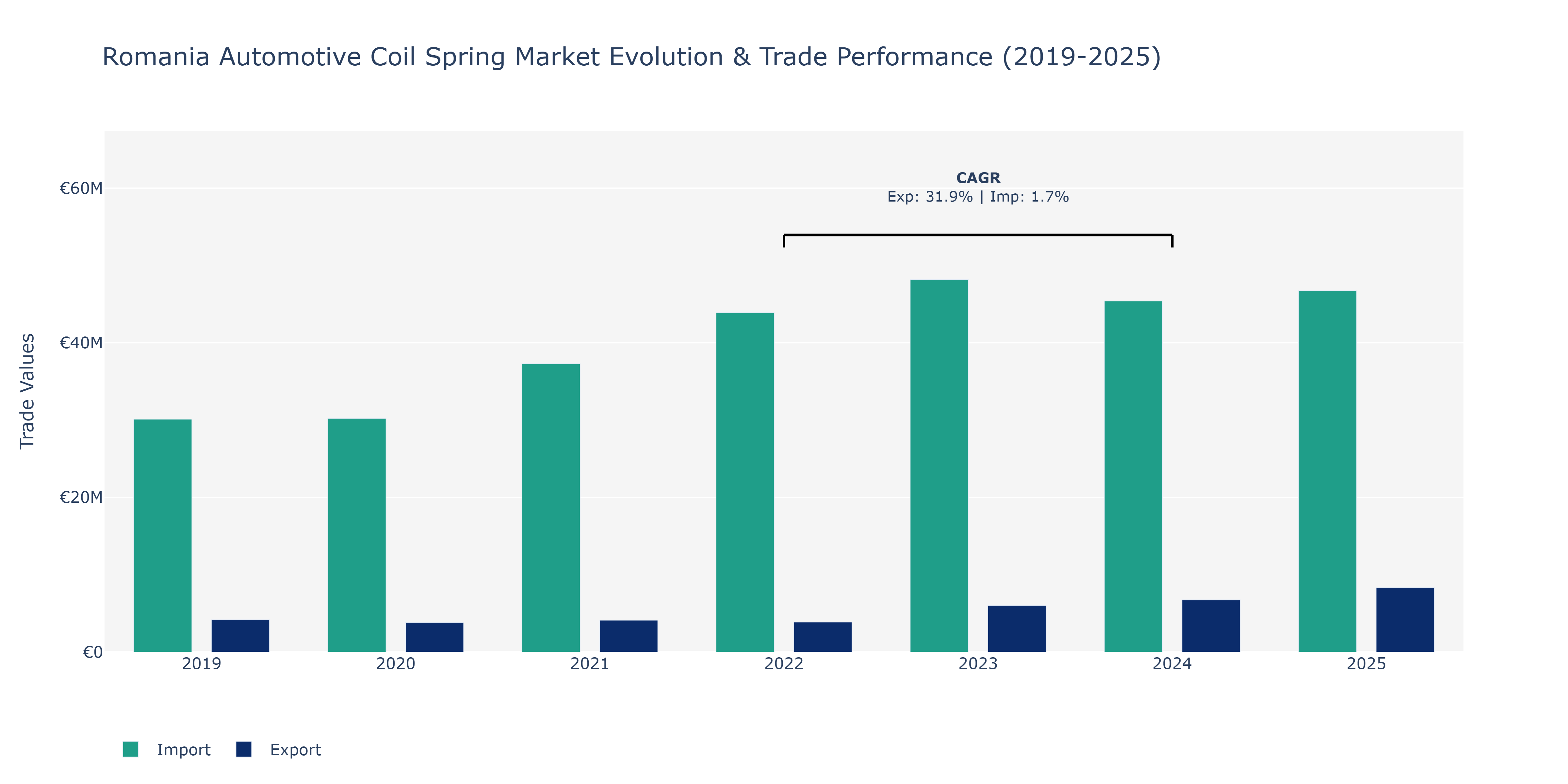 Romania Automotive Coil Spring Market: Production & Trade Performance (2019-2025)