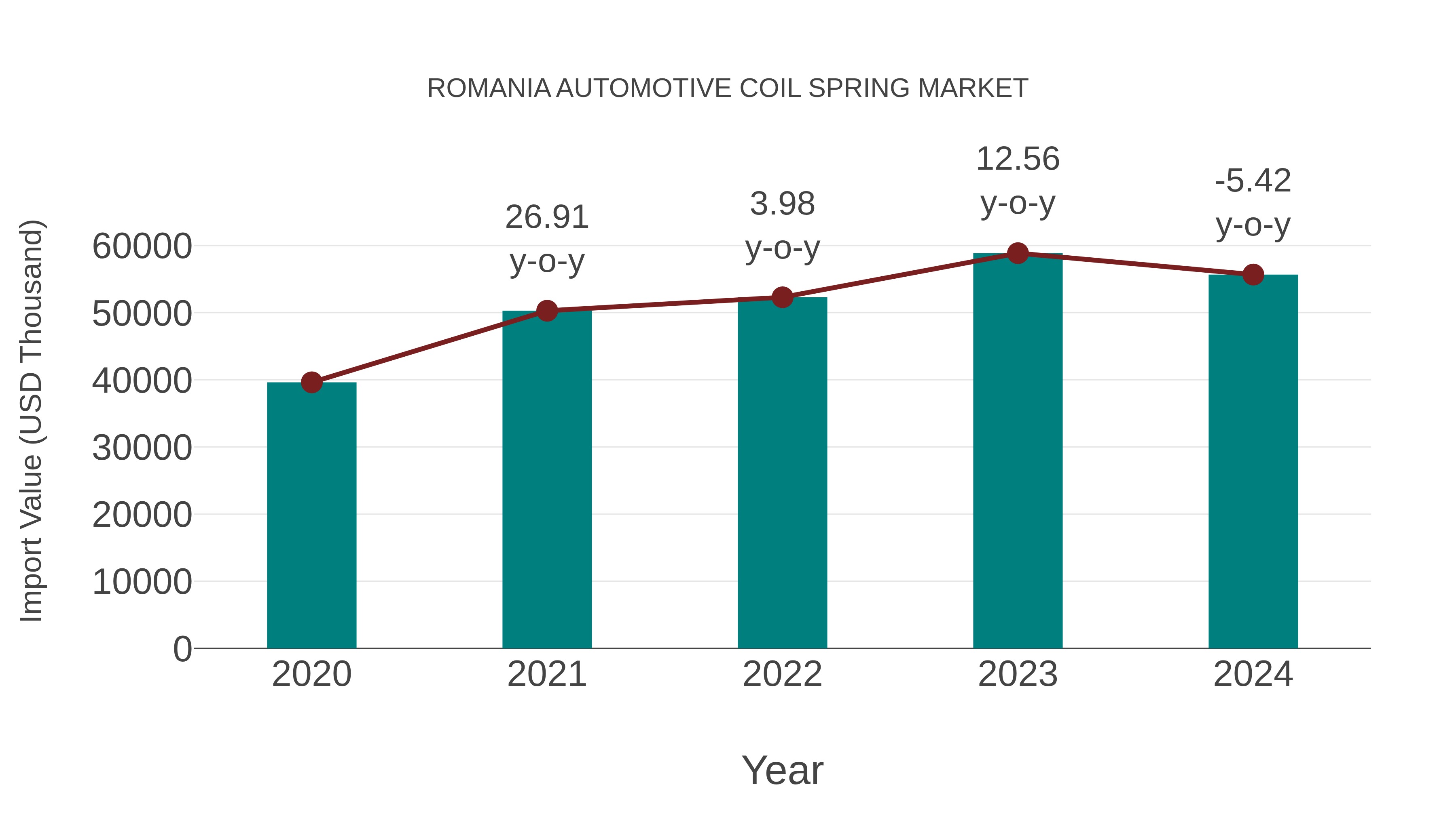  Romania Automotive Coil Spring Market: Import Trend Analysis