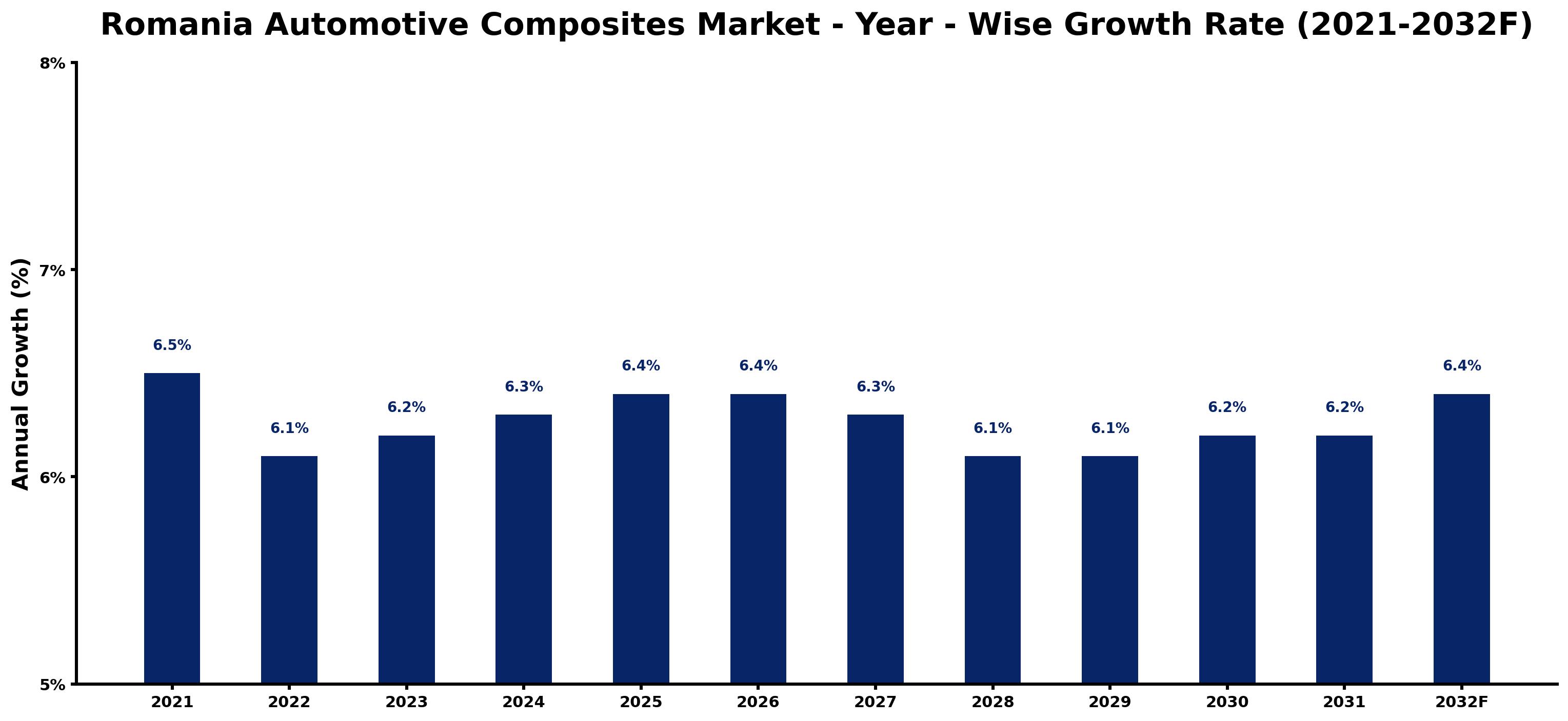 Romania Automotive Composites Market Year-wise Growth Rate and Key Drivers
