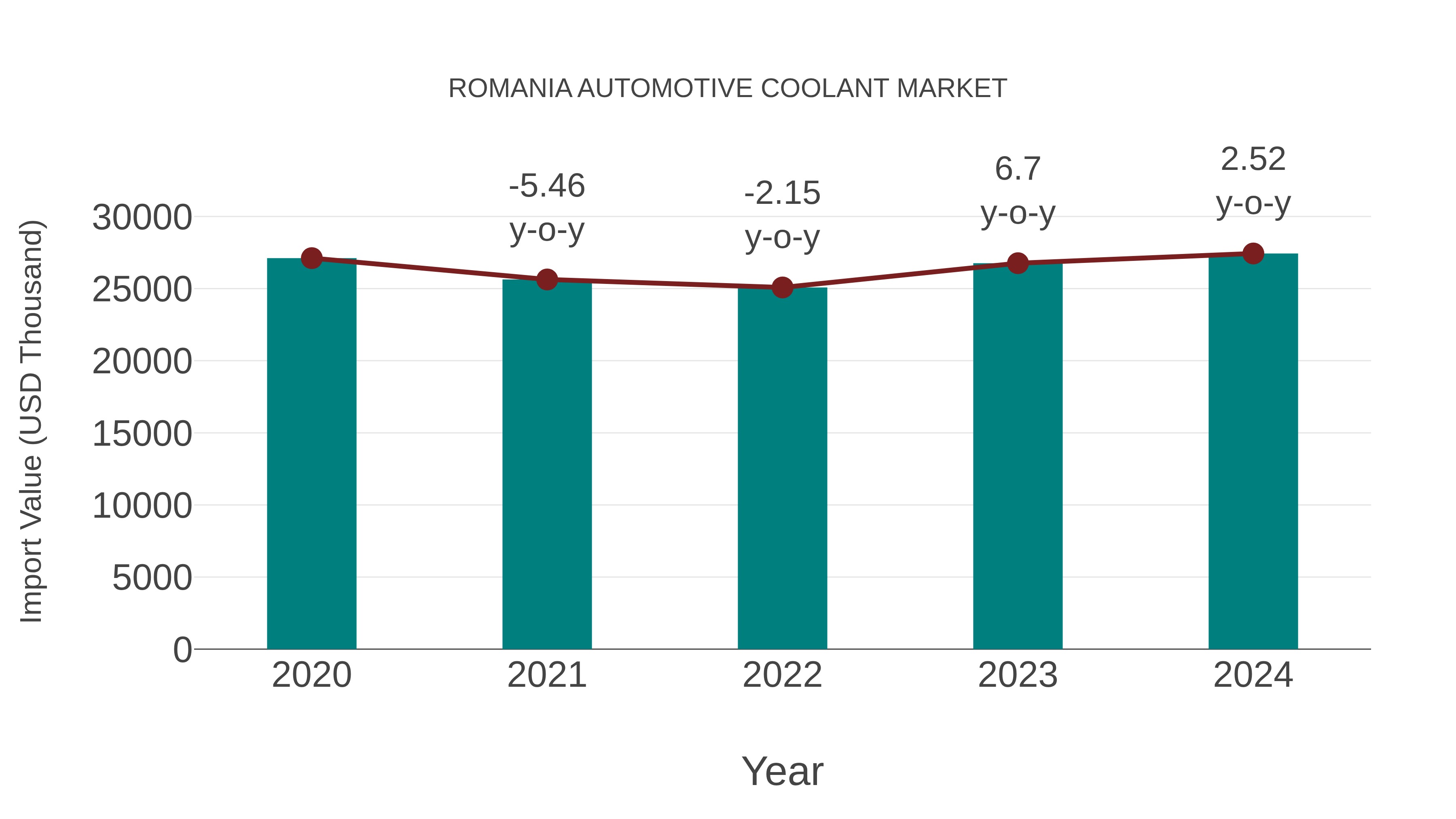 Romania Automotive Coolant Market: Import Trend Analysis