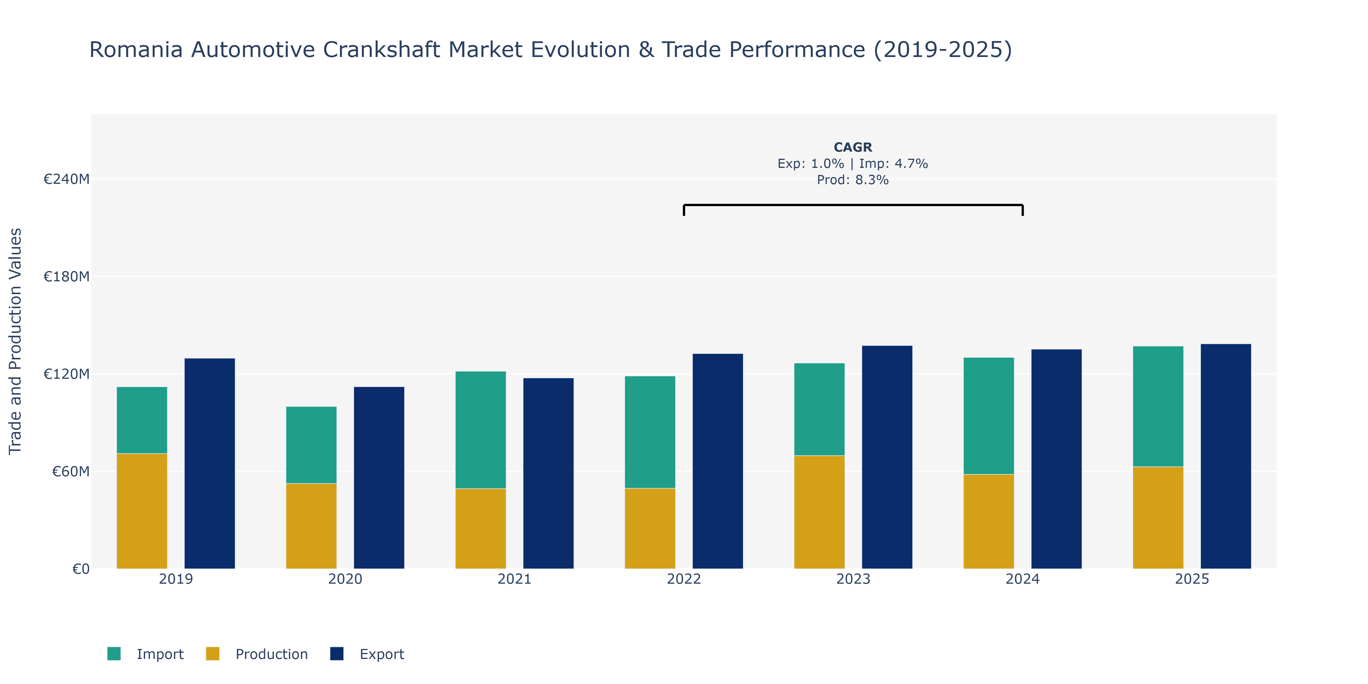 Romania Automotive Crankshaft Market: Production & Trade Performance (2019-2025)