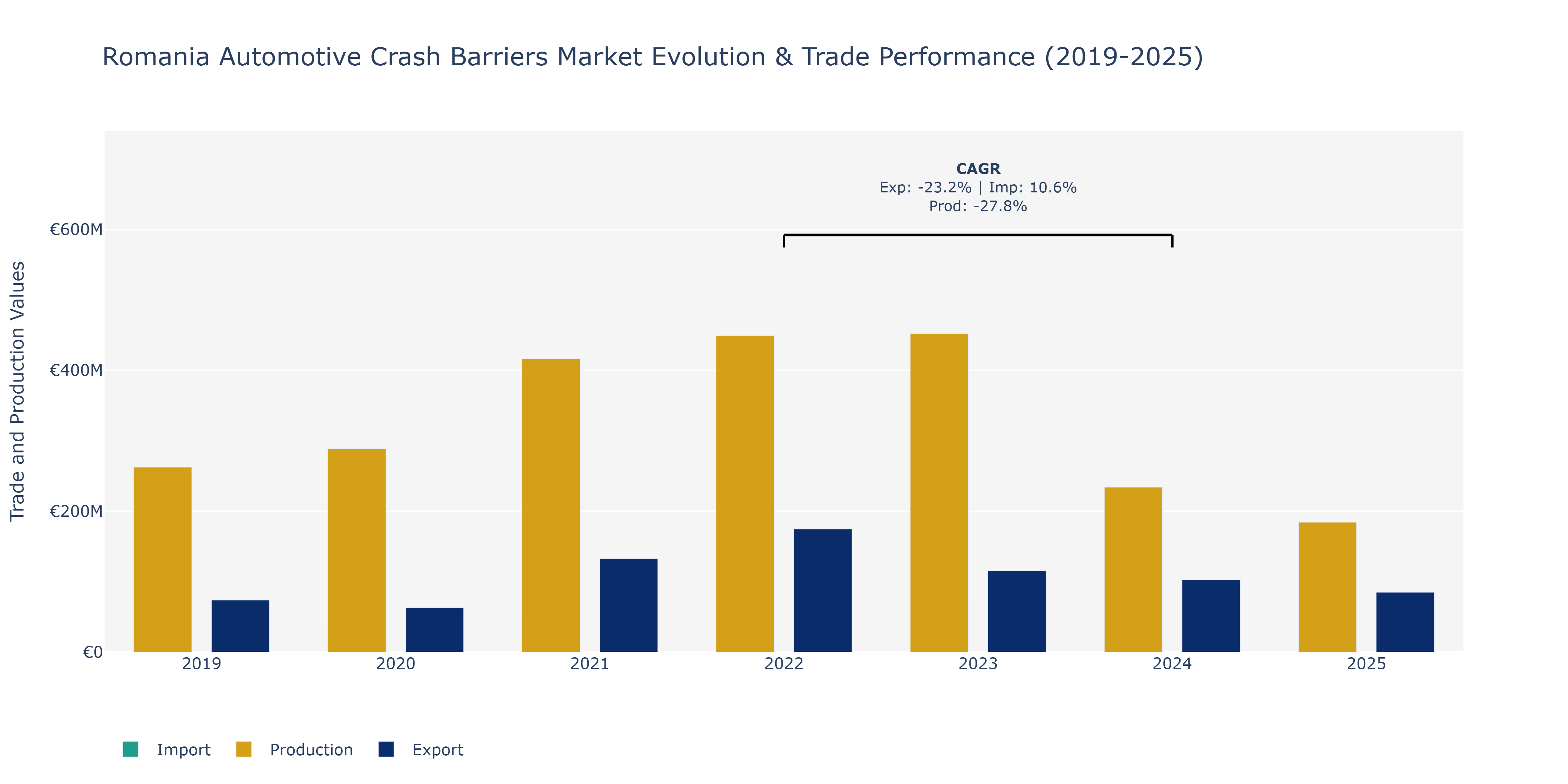 Romania Automotive Crash Barriers Market: Production & Trade Performance (2019-2025)