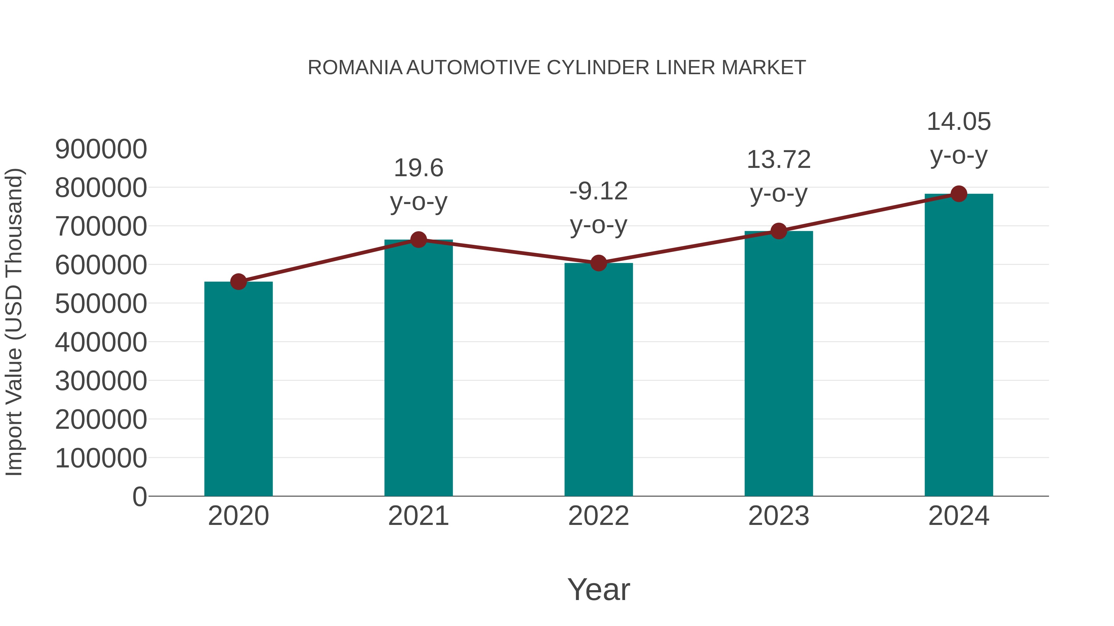Romania Automotive Cylinder Liner Market: Import Trend Analysis