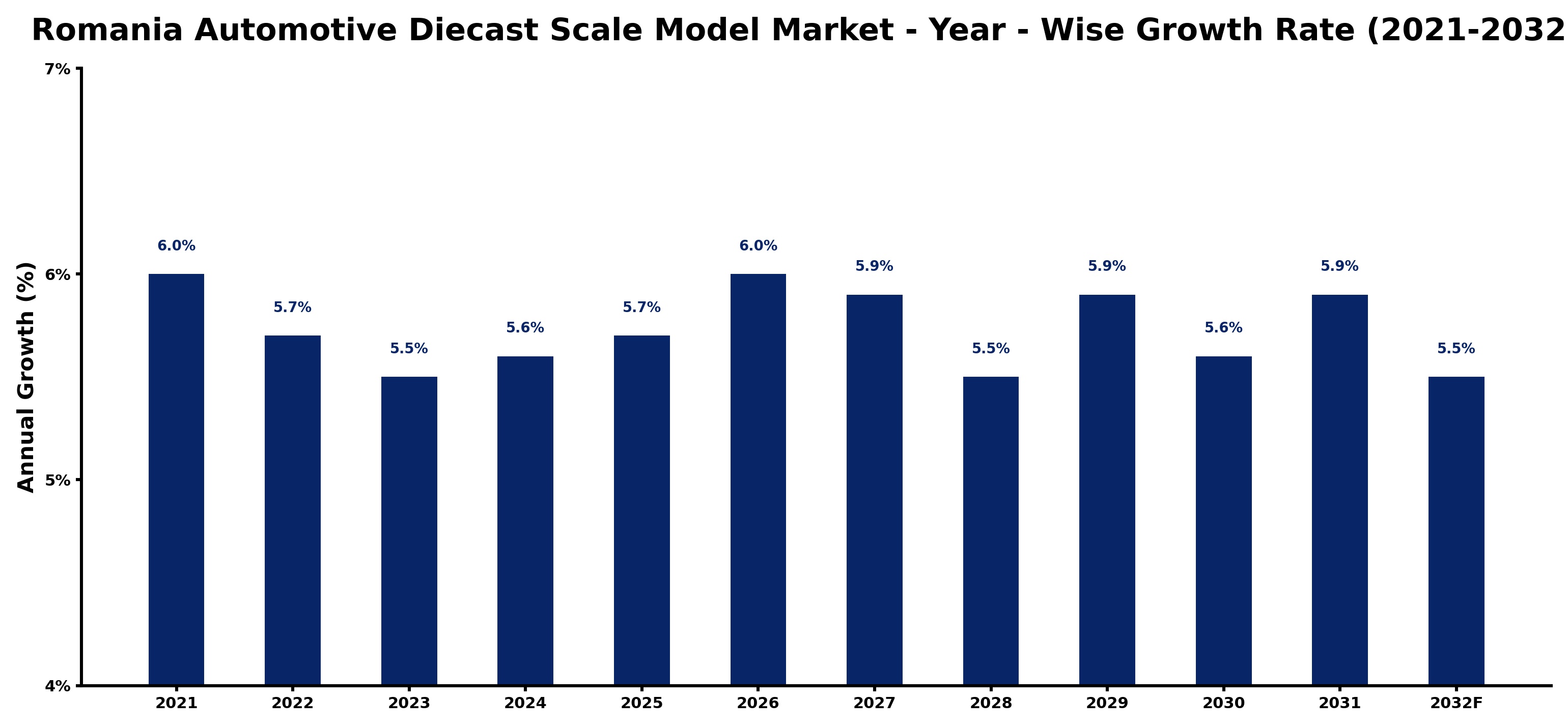 Romania Automotive Diecast Scale Model Market Year-wise Growth Rate and Key Drivers