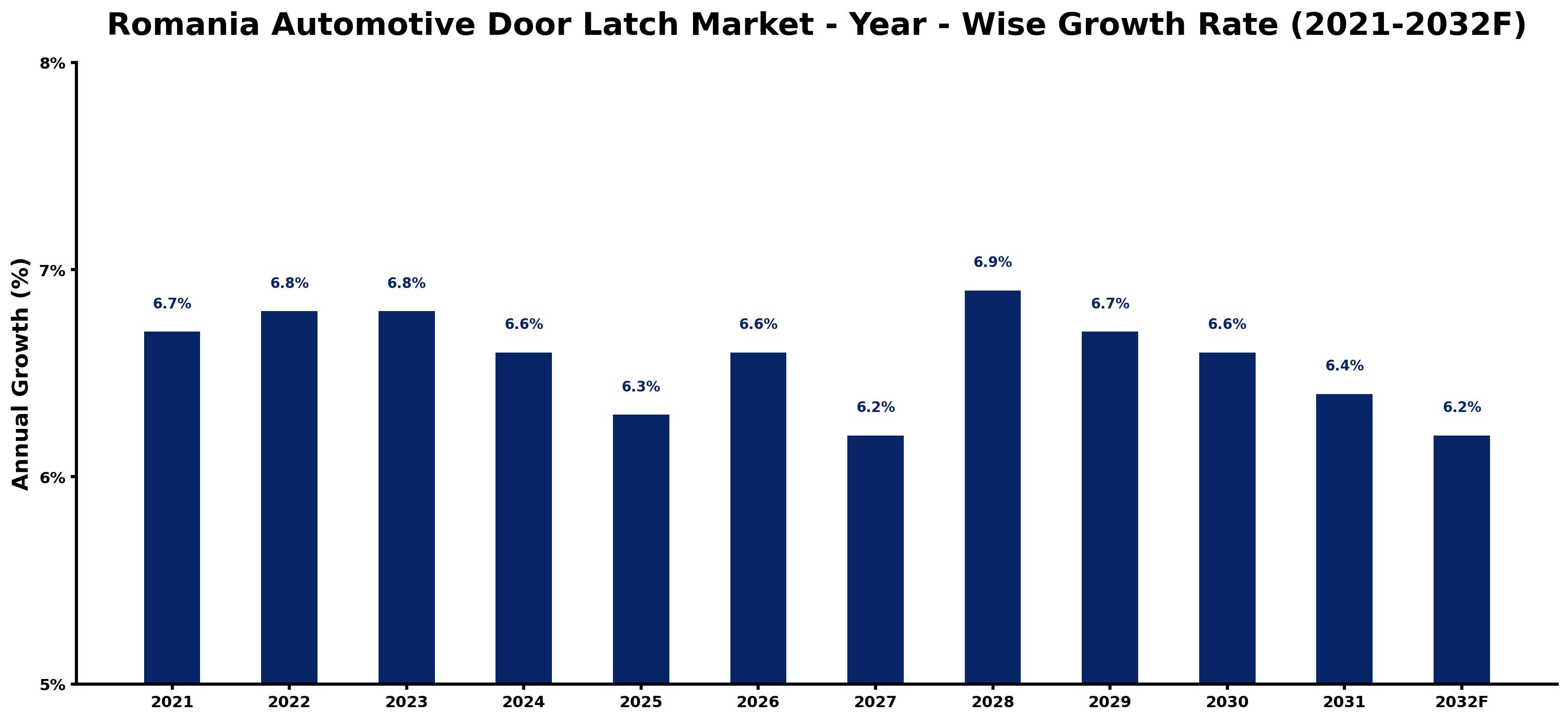 Romania Automotive Door Latch Market Year-wise Growth Rate and Key Drivers