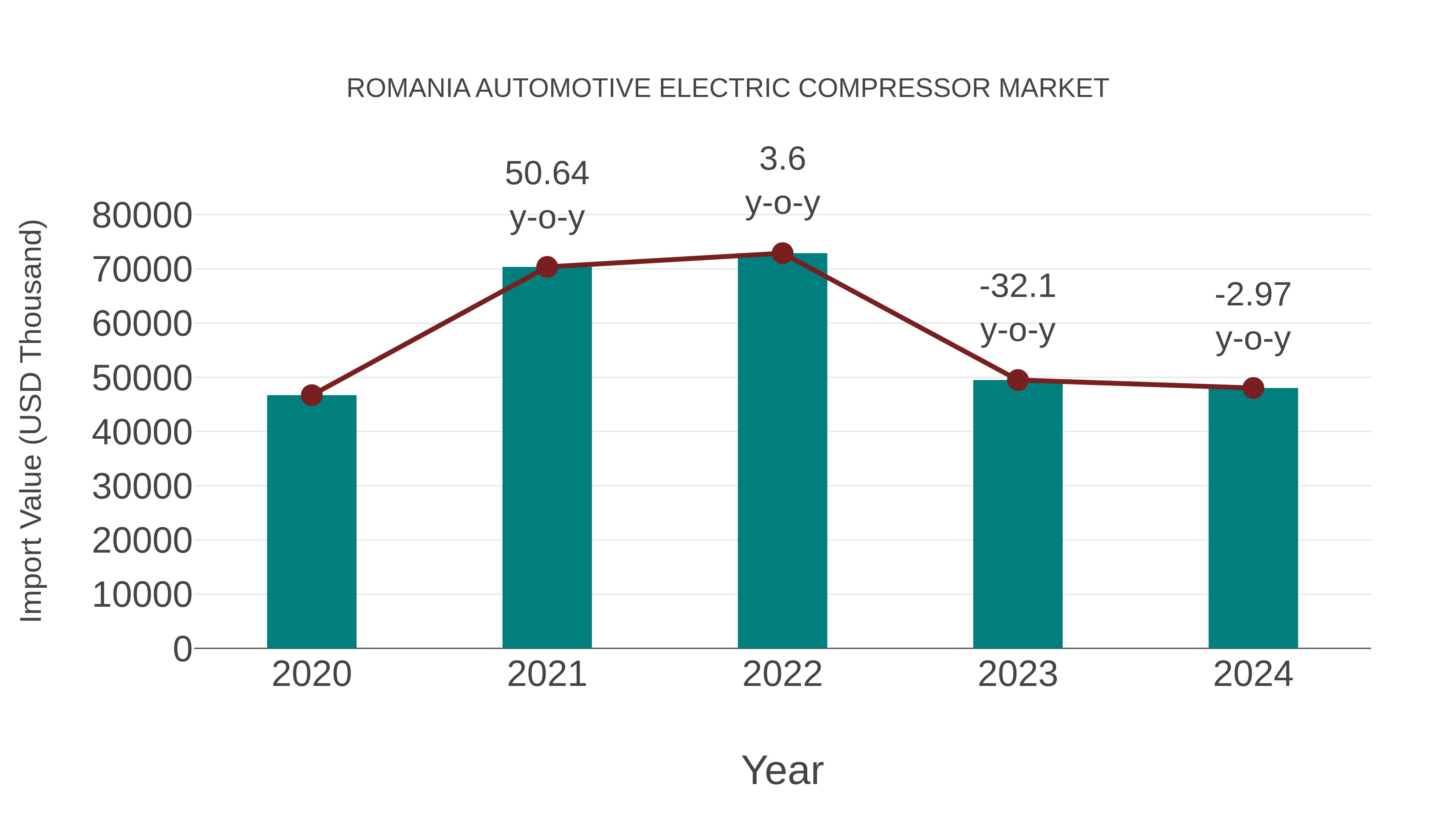  Romania Automotive Electric Compressor Market: Import Trend Analysis