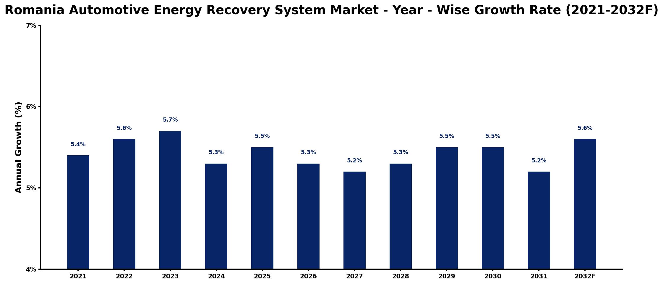 Romania Automotive Energy Recovery System Market Year-wise Growth Rate and Key Drivers