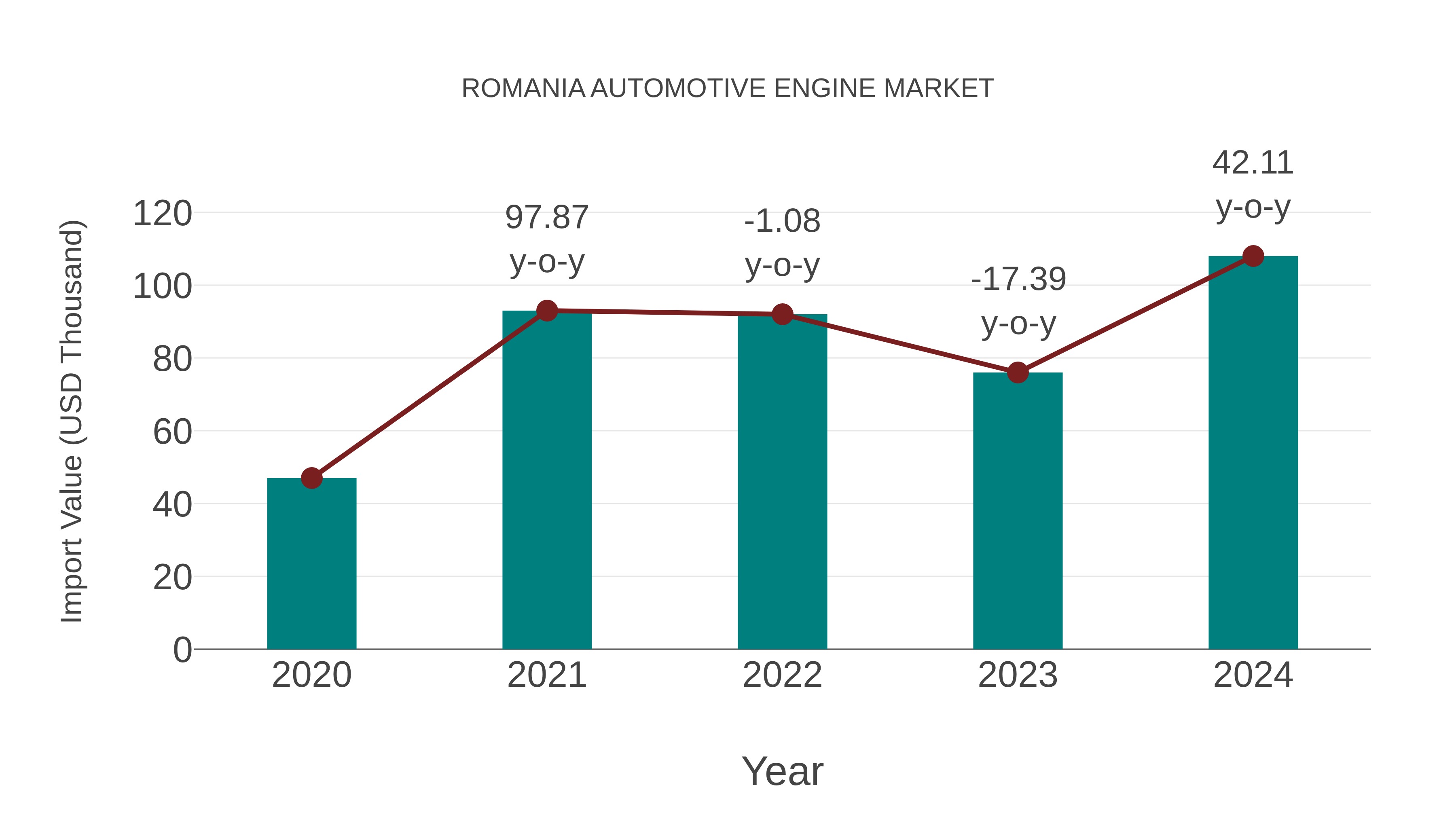  Romania Automotive Engine Market: Import Trend Analysis
