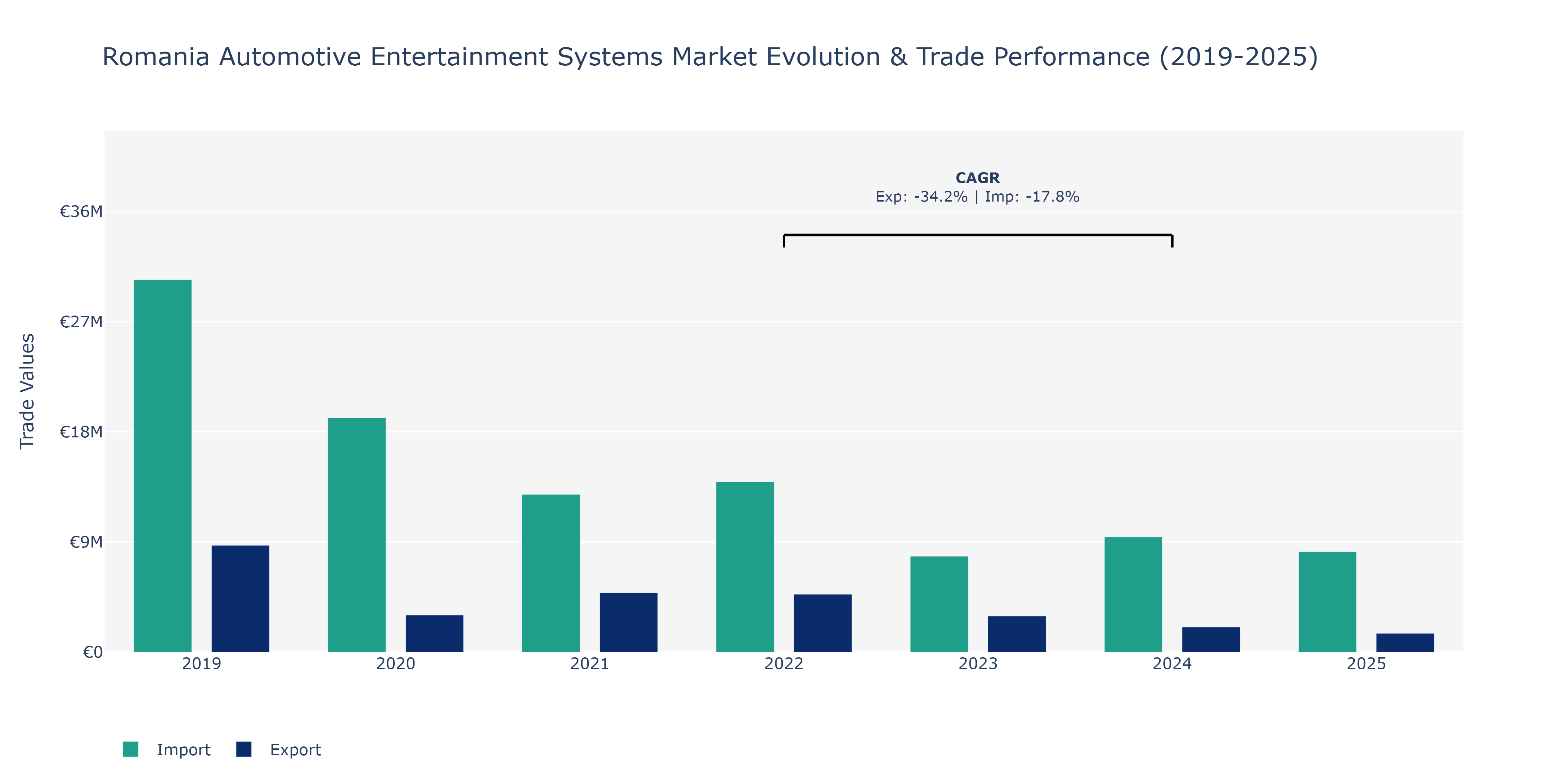 Romania Automotive Entertainment Systems Market: Production & Trade Performance (2019-2025)