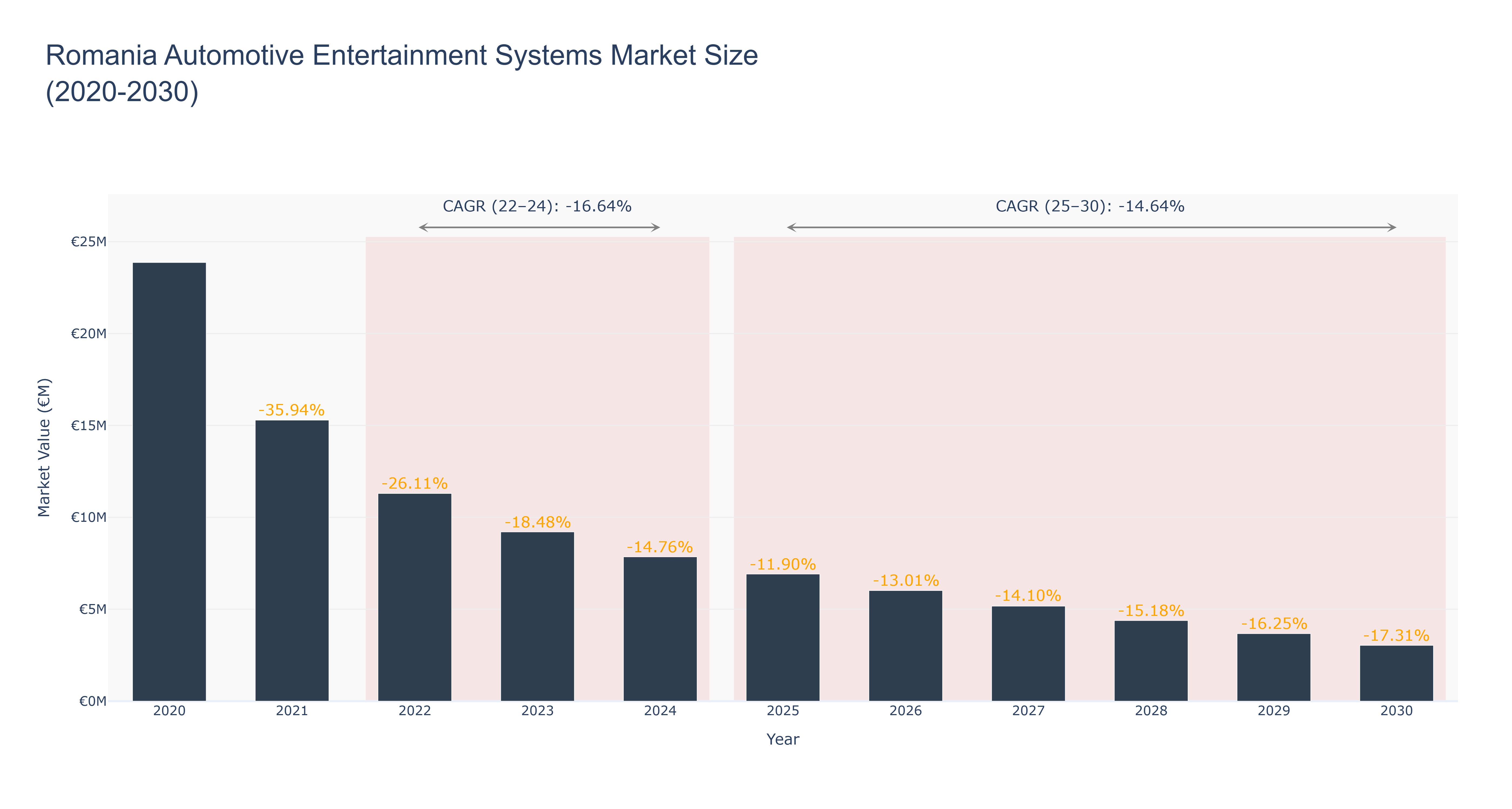Romania Automotive Entertainment Systems Market Size (2020-2030)