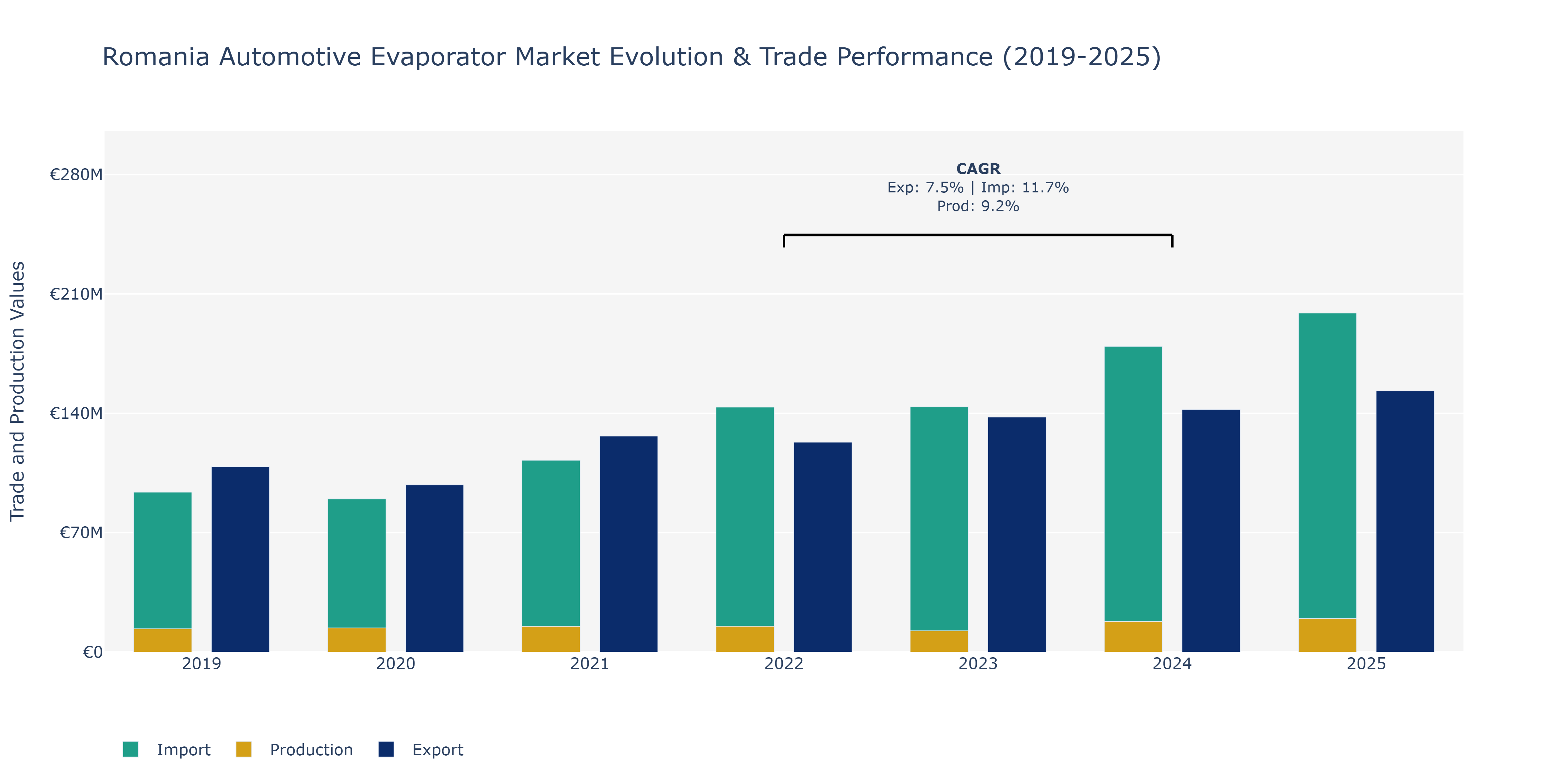 Romania Automotive Evaporator Market: Production & Trade Performance (2019-2025) Size