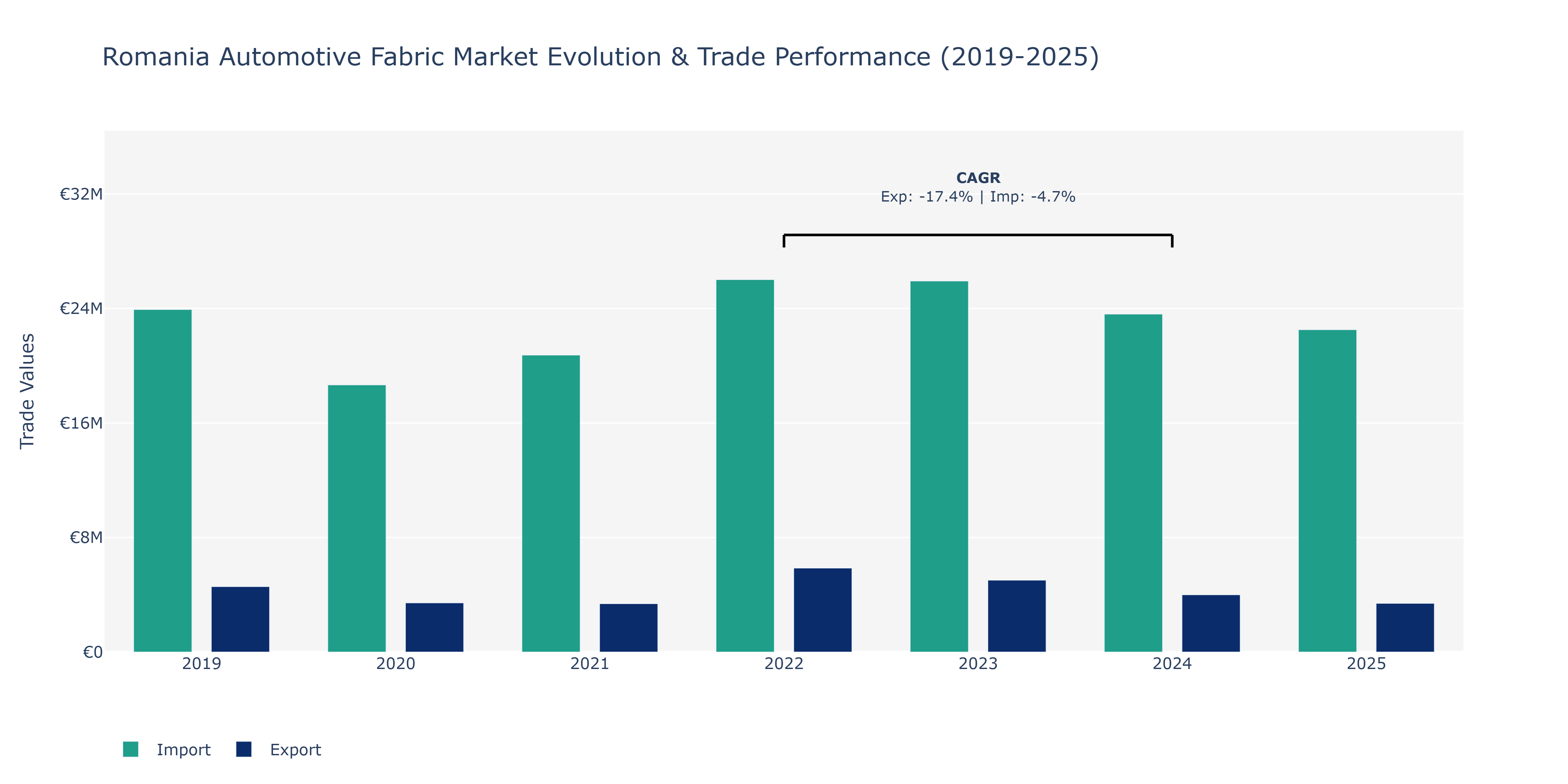 Romania Automotive Fabric Market: Production & Trade Performance (2019-2025) Size
